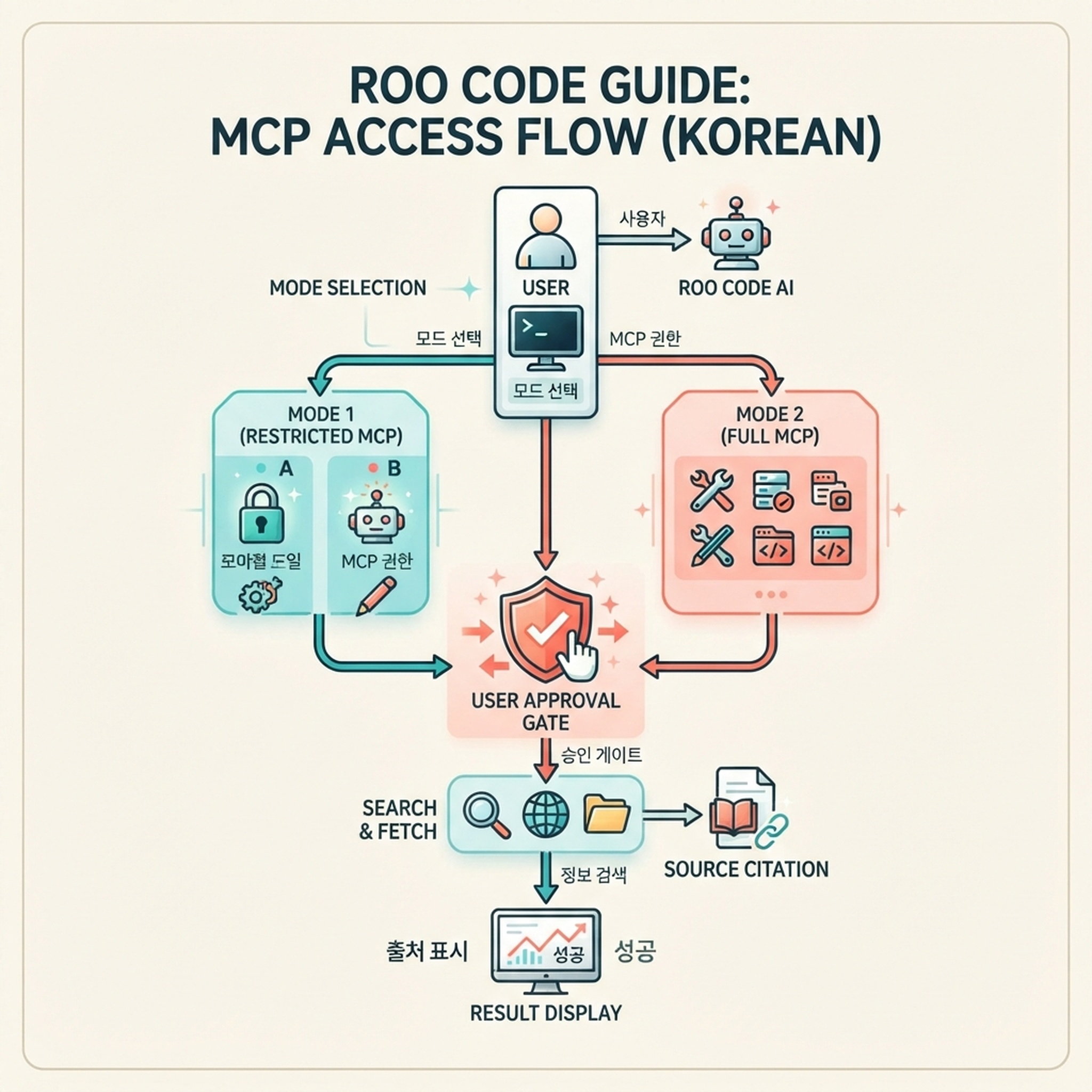 Roo Code 모드마다 MCP 도구 접근과 승인 방식이 다릅니다.