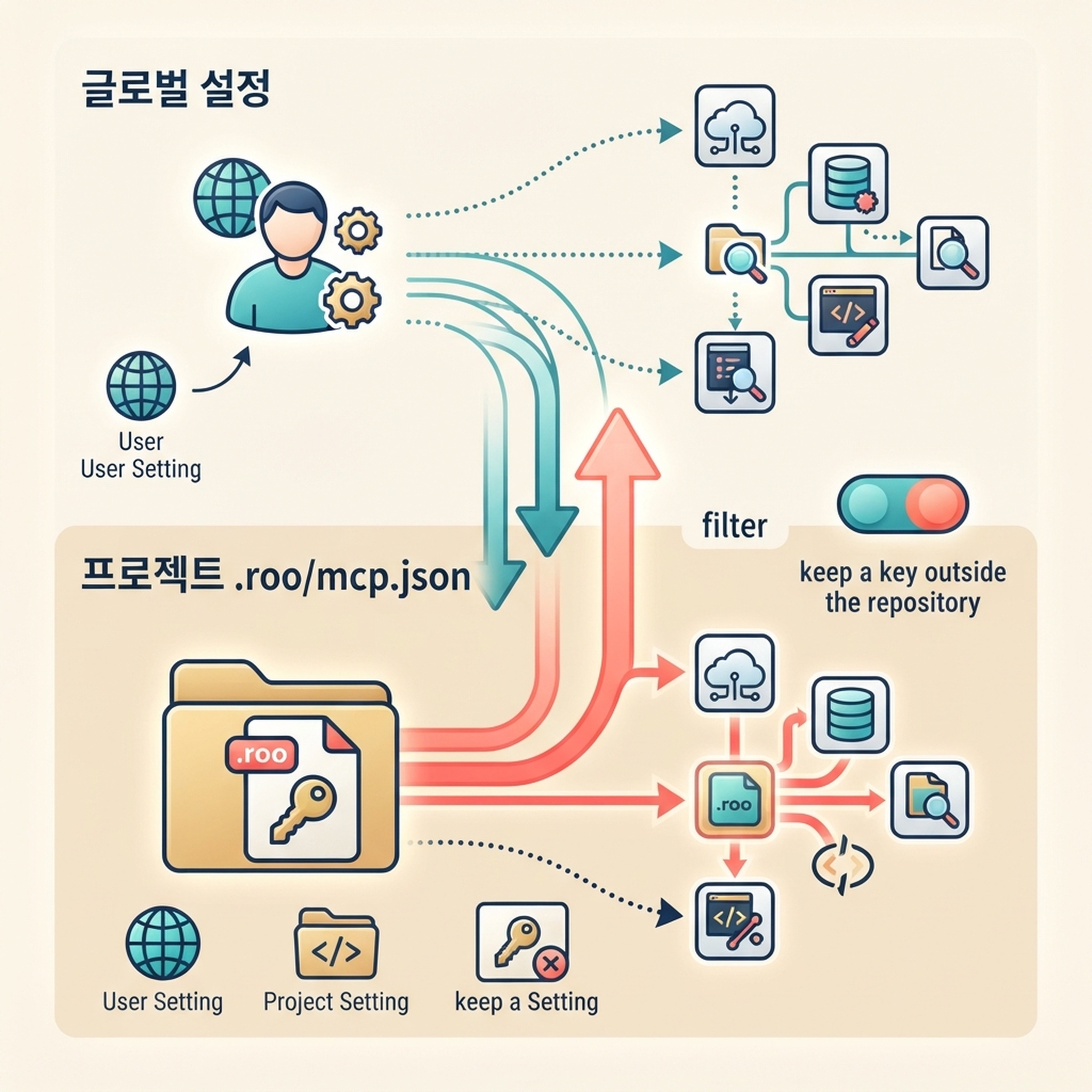 Roo Code의 프로젝트 MCP와 전역 MCP 범위, 프로젝트 설정이 우선하는 관계.
