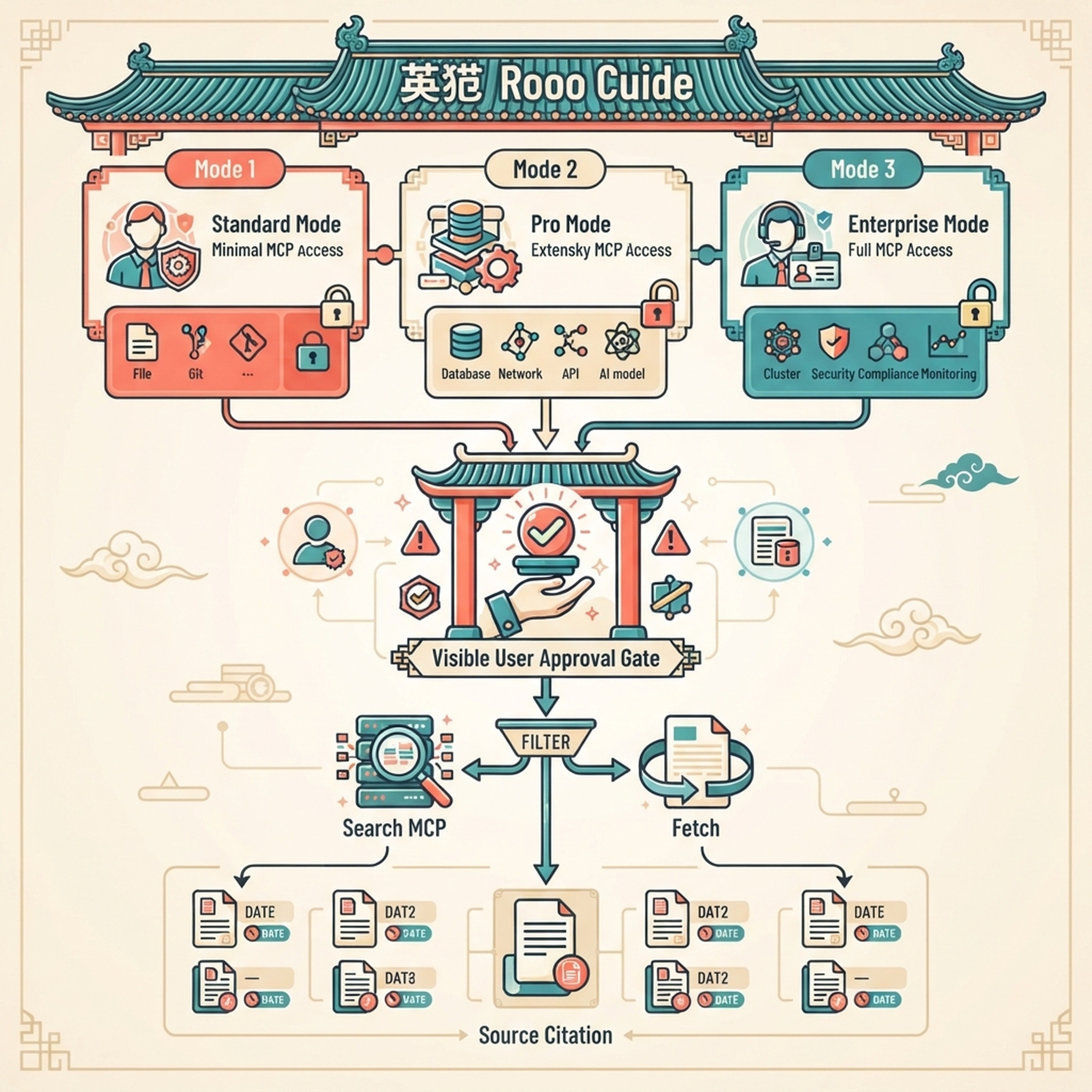 Roo Code 不同模式的 MCP 工具許可權與批准行為不同。