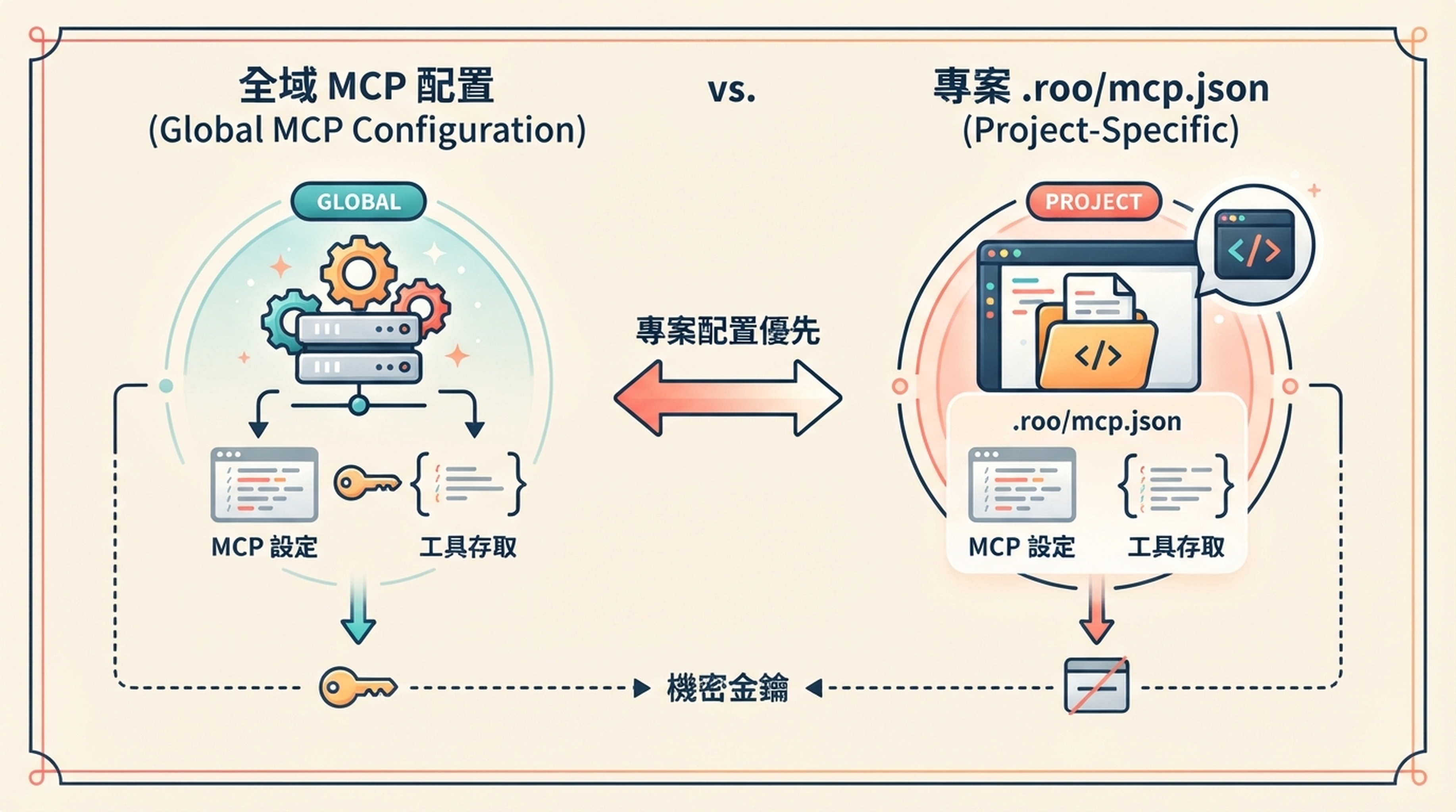 Roo Code 專案級和全域性 MCP 的作用範圍，以及專案設定優先的規則。