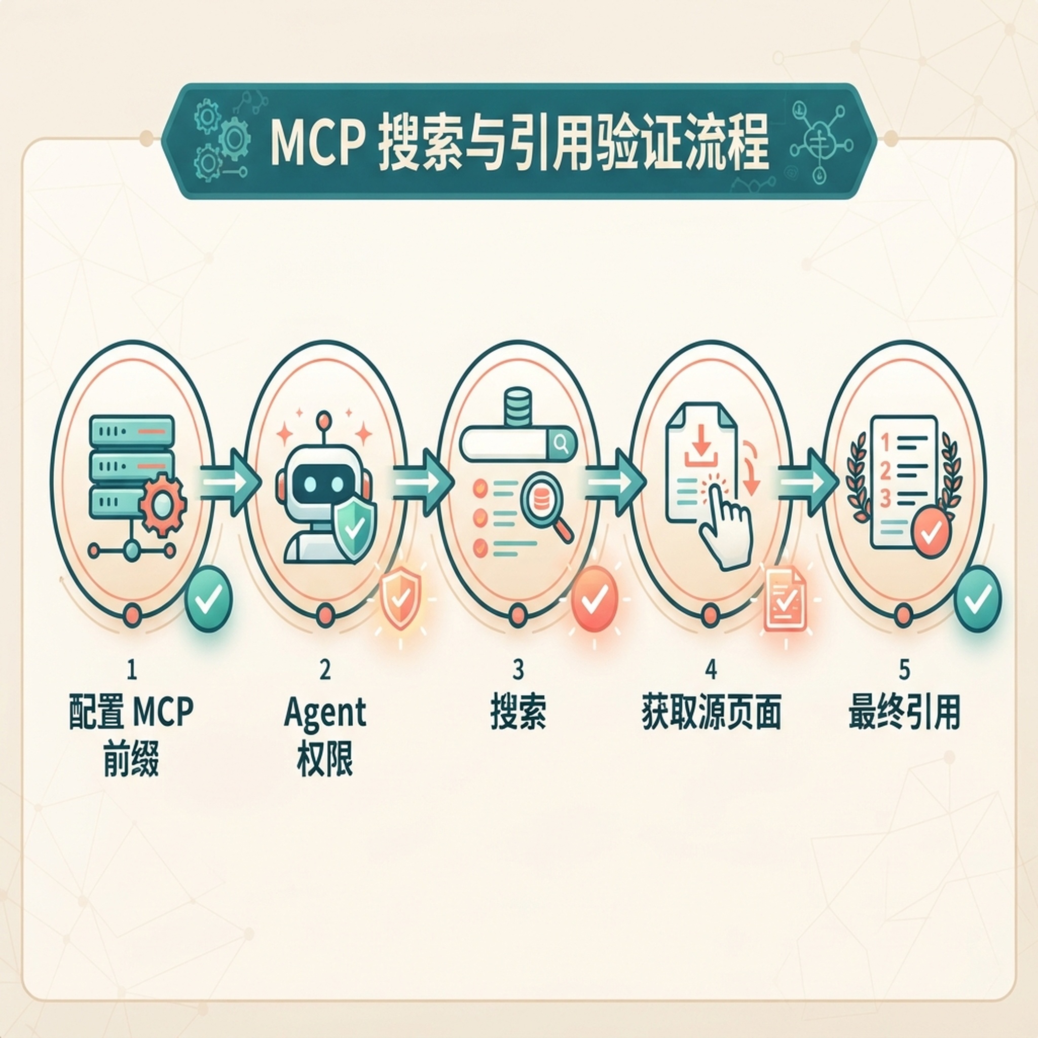 OpenCode 依次检查 MCP 前缀与 Agent 权限，然后搜索、抓取并引用来源。