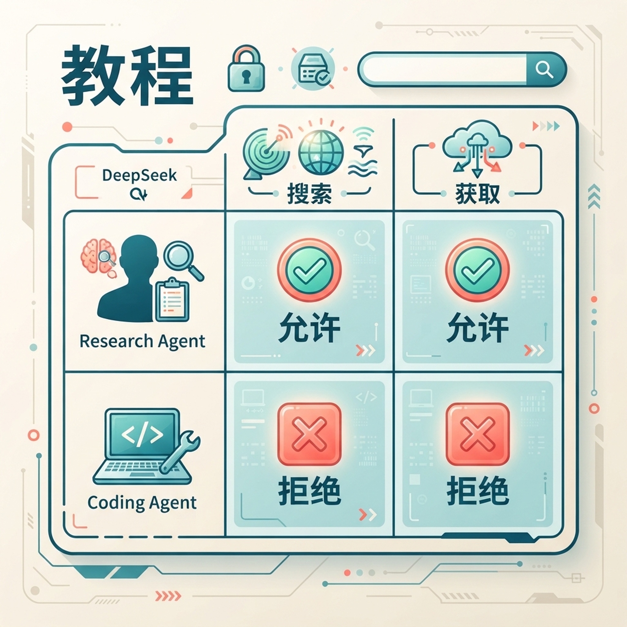 OpenCode 权限矩阵：允许研究 Agent 使用 DeepSeek Search 和 Fetch，并禁止编码 Agent 使用。