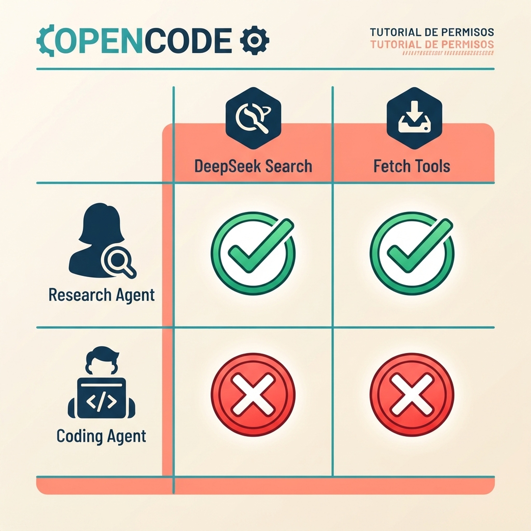 Matriz de permisos de OpenCode: Search y Fetch se permiten al agente de investigación y se bloquean al agente de programación.
