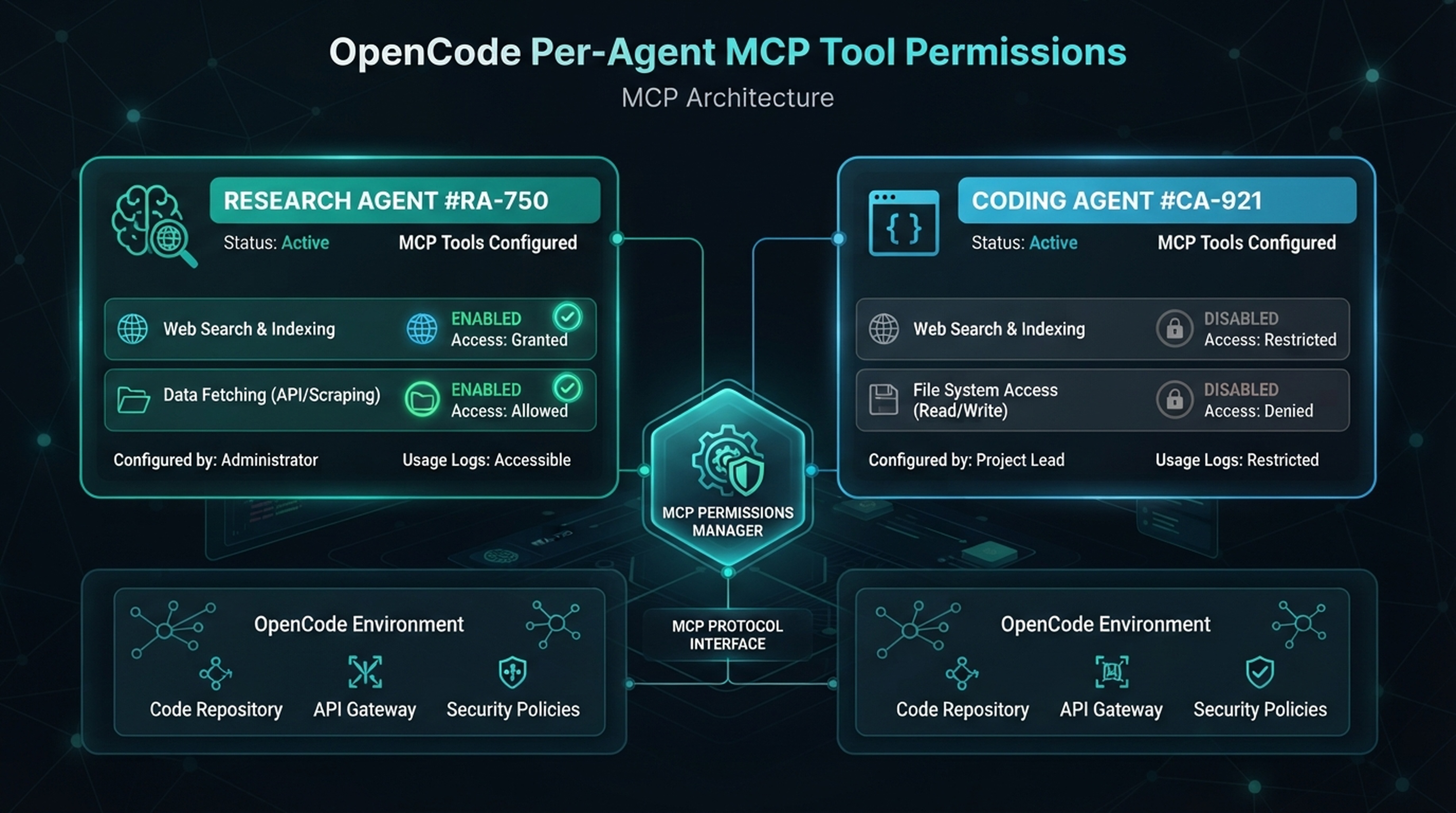 OpenCode 許可權矩陣：允許研究 Agent 使用 DeepSeek Search 和 Fetch，並禁止編碼 Agent 使用。