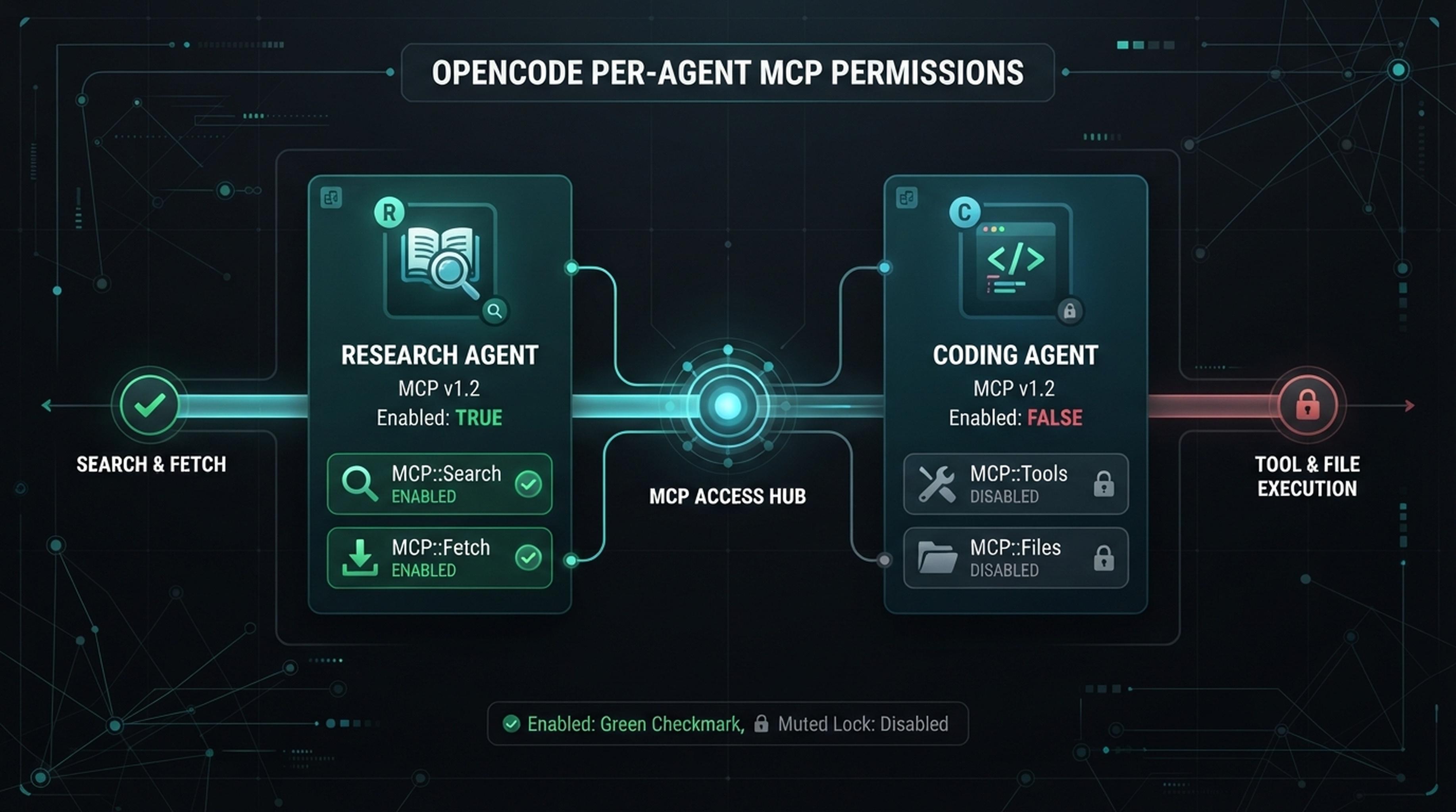 OpenCode 에이전트별 권한표: 조사 에이전트는 Search와 Fetch를 사용할 수 있고 코딩 에이전트는 사용할 수 없습니다.