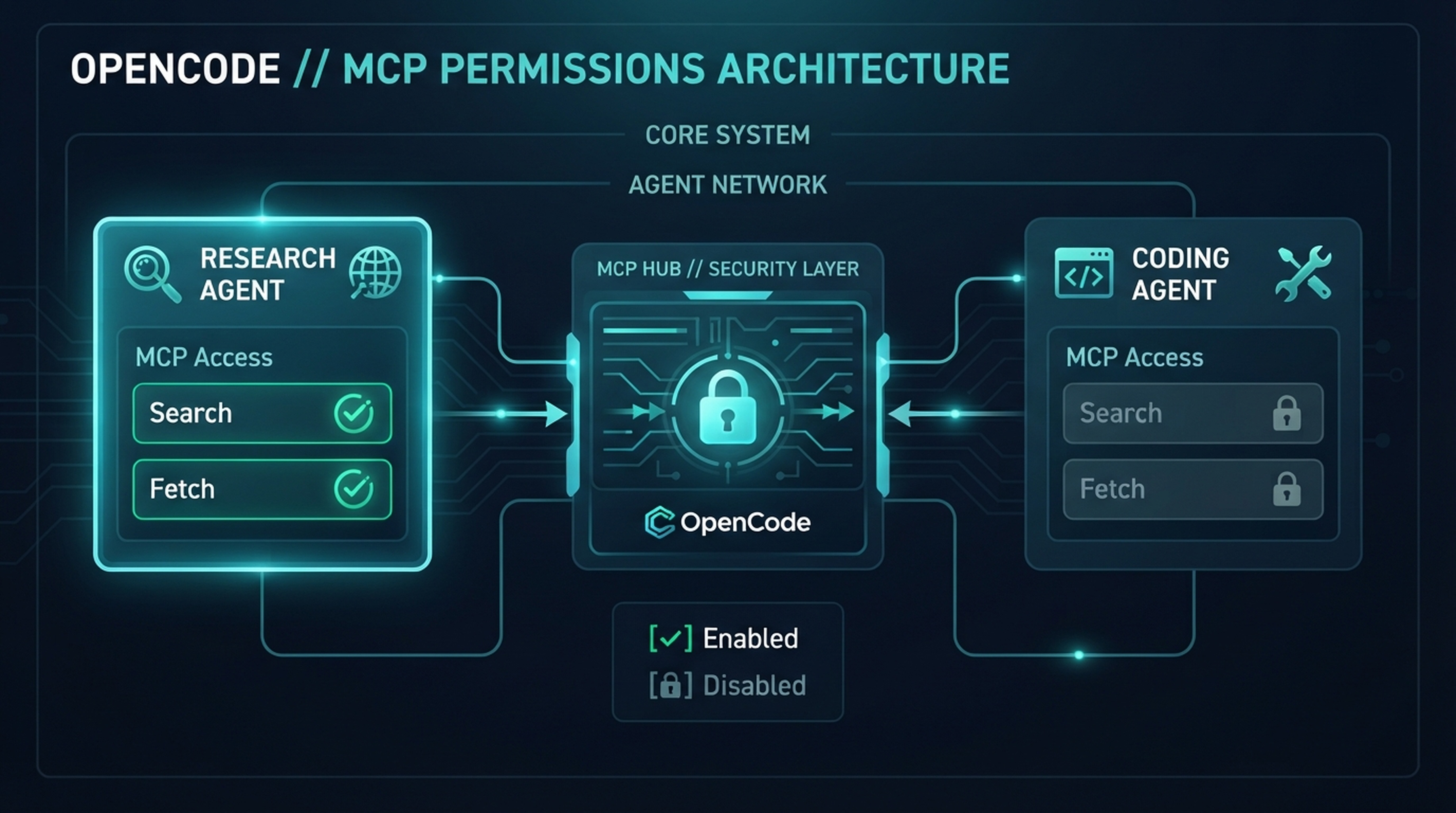 OpenCode-Berechtigungsmatrix: Search und Fetch sind für den Research-Agent erlaubt und für den Coding-Agent gesperrt.