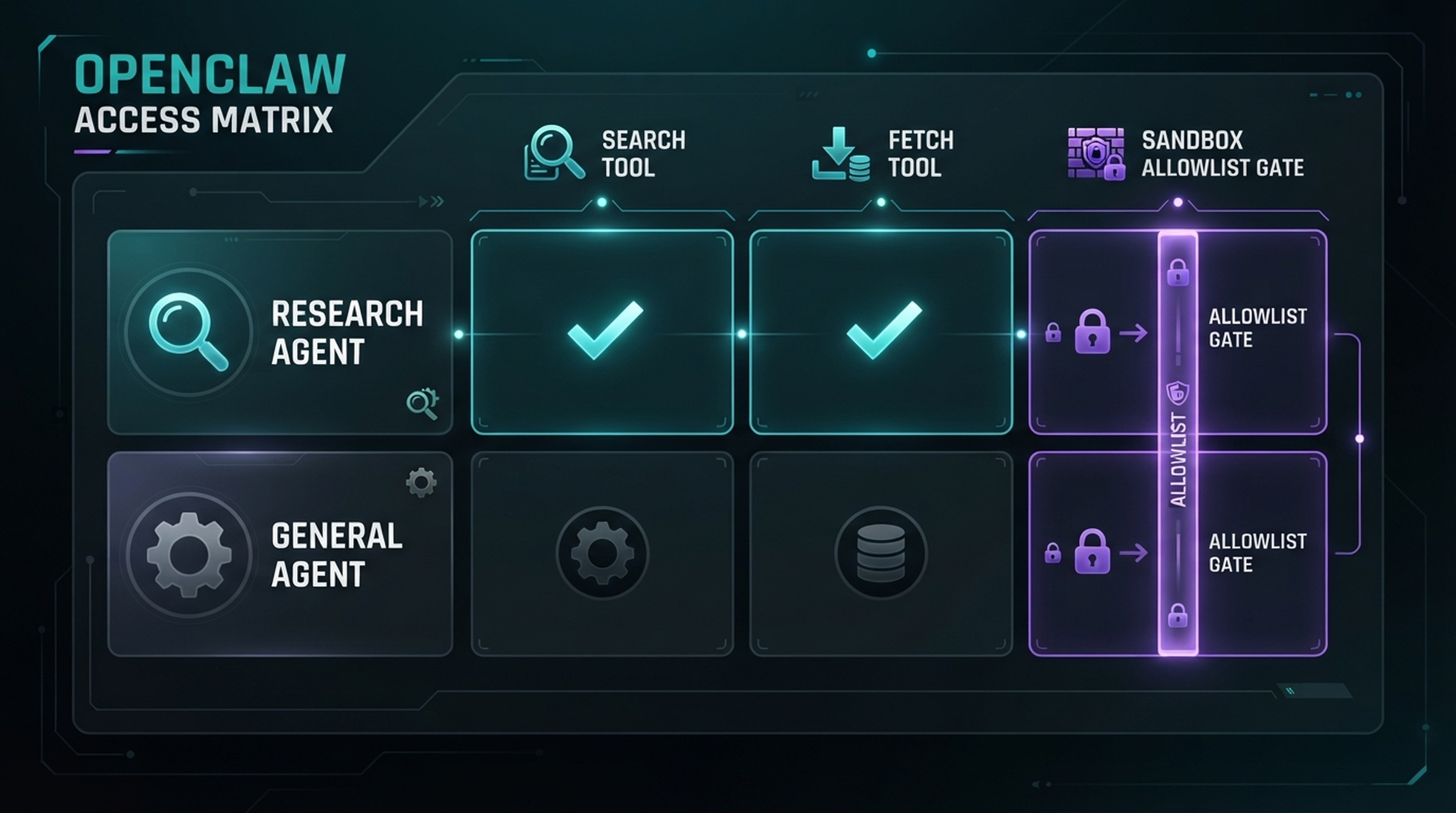 OpenClaw 权限矩阵：研究 Agent 可以使用 Search 与 Fetch，通用 Agent 不显示这两项工具。