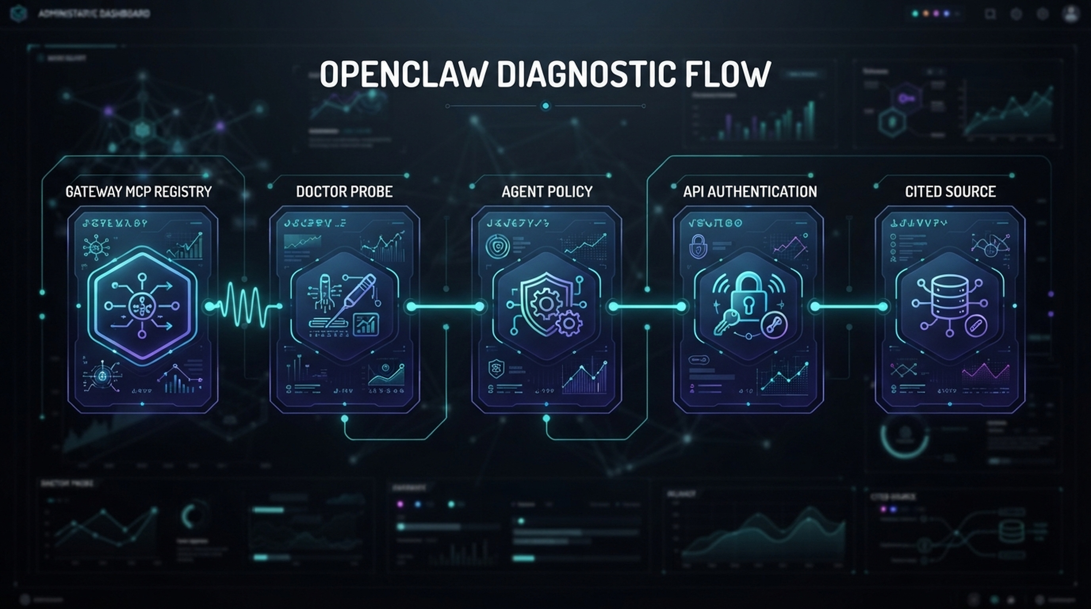 OpenClaw 验证流程依次检查 MCP 注册表连接、Agent 策略、API 认证和来源引用。