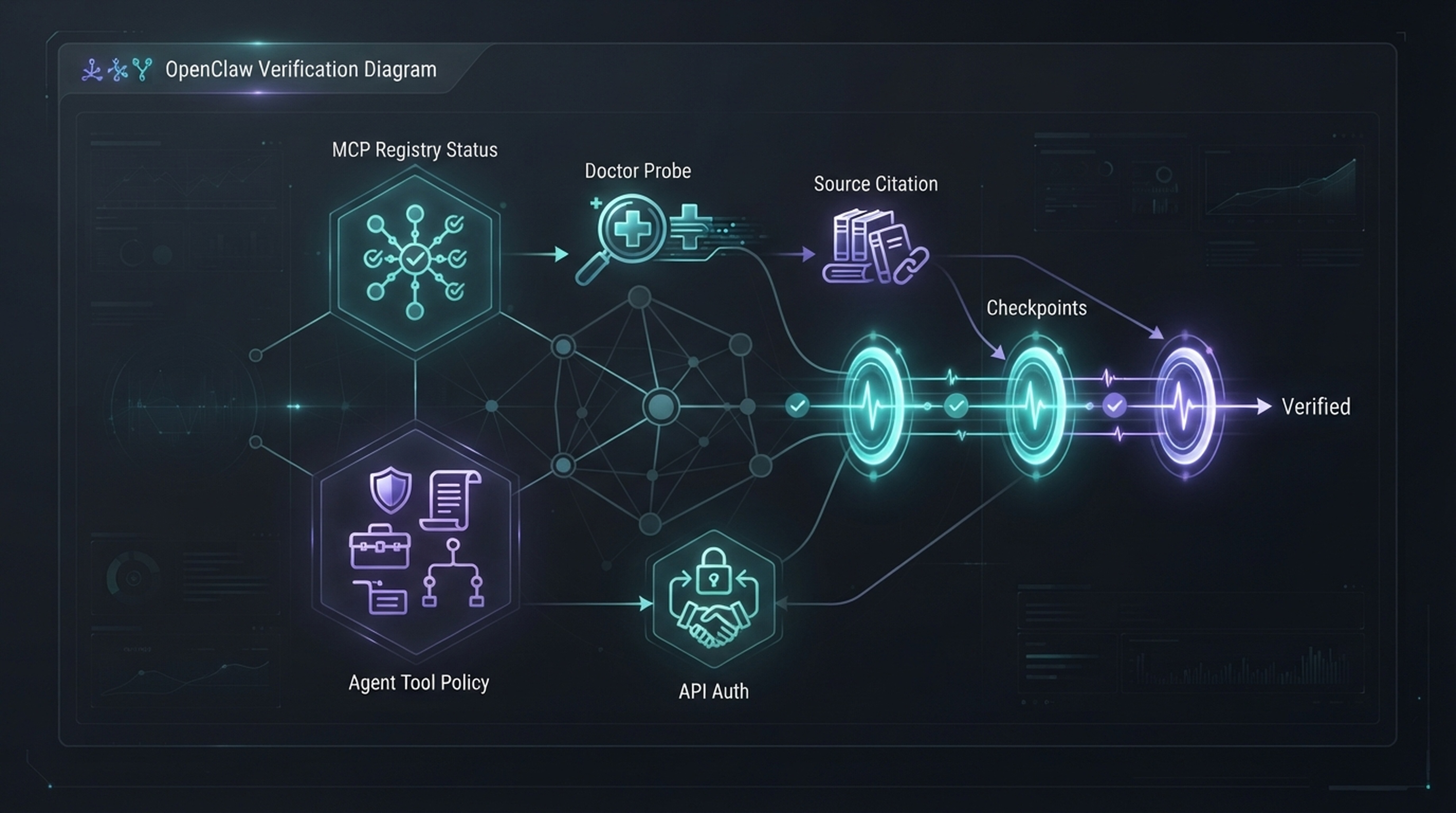 OpenClaw 확인 순서에서 MCP 레지스트리 연결, Agent 정책, API 인증, 출처 인용을 각각 검사합니다.