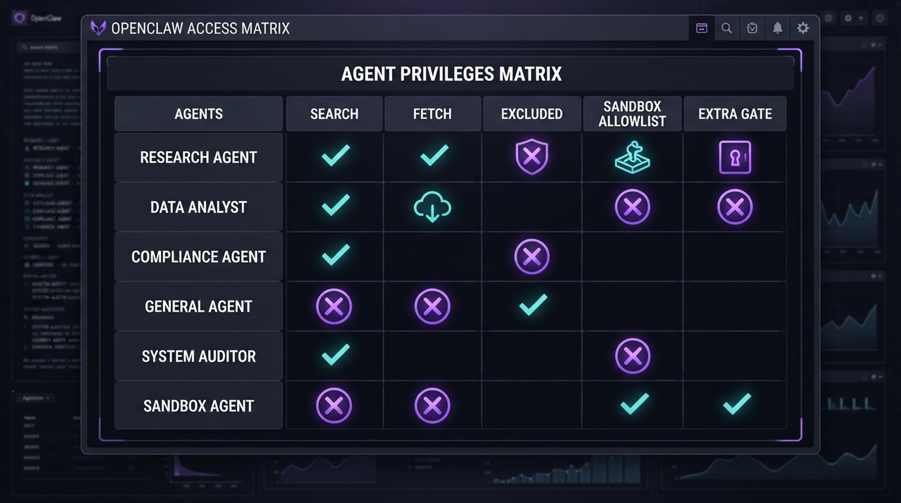 Matriz de acceso de OpenClaw: Search y Fetch se permiten al agente de investigación y se retiran del agente general.
