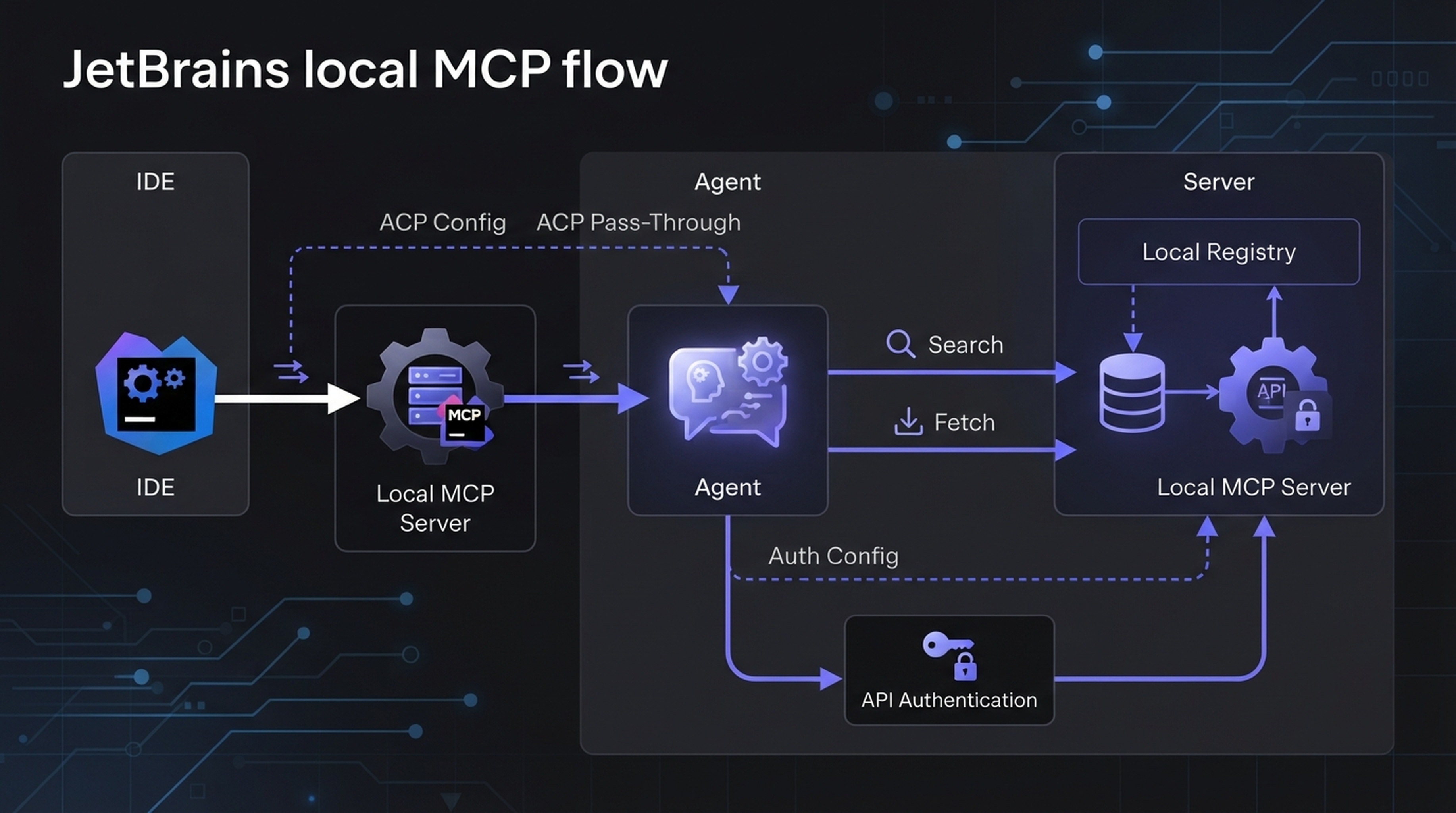 JetBrains detecta el servidor local; un cliente ACP lo recibe solo cuando se habilita el traspaso.