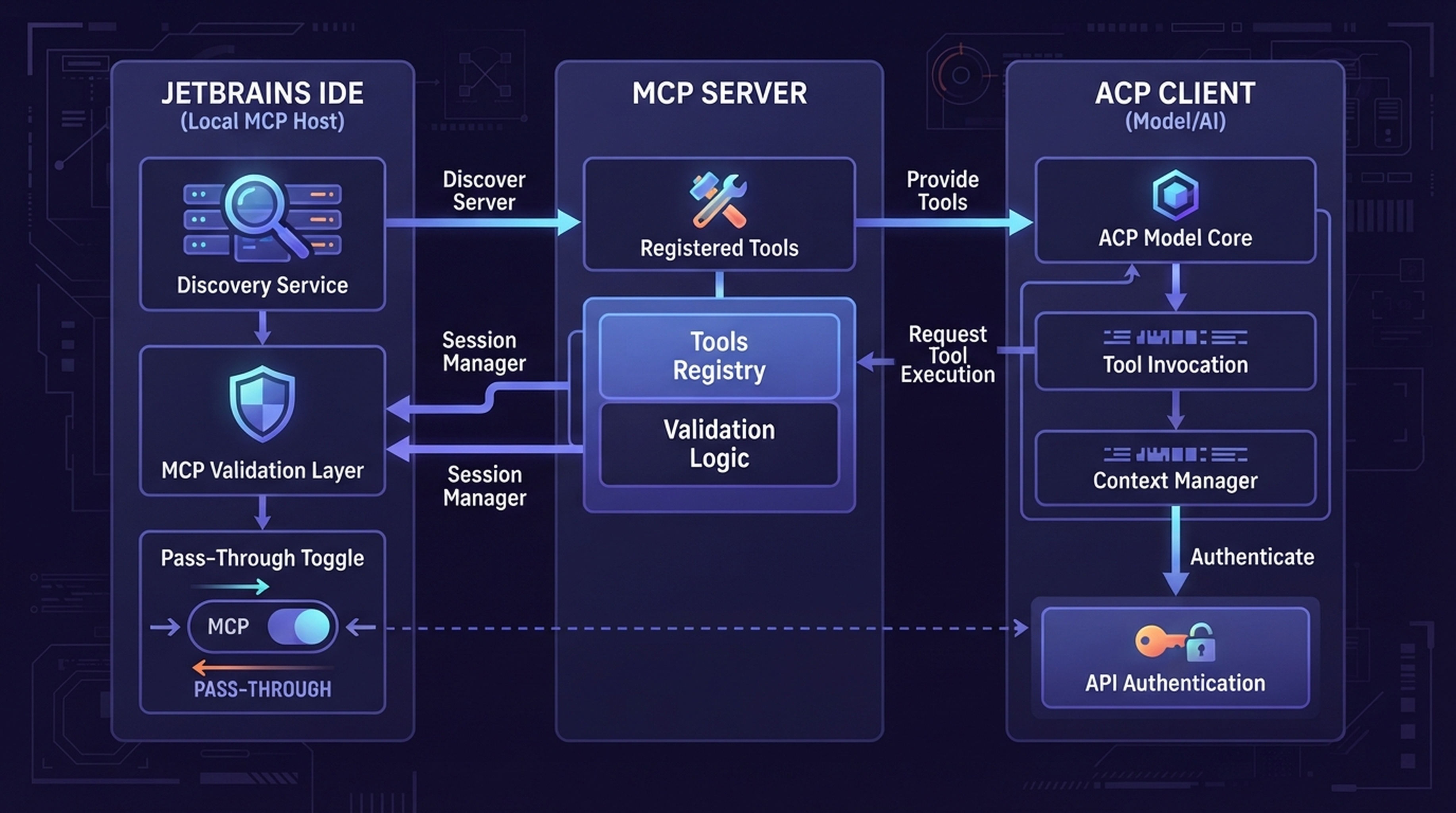 JetBrains erkennt den lokalen Server; ein ACP-Client erhält Tools erst nach expliziter Weitergabe.
