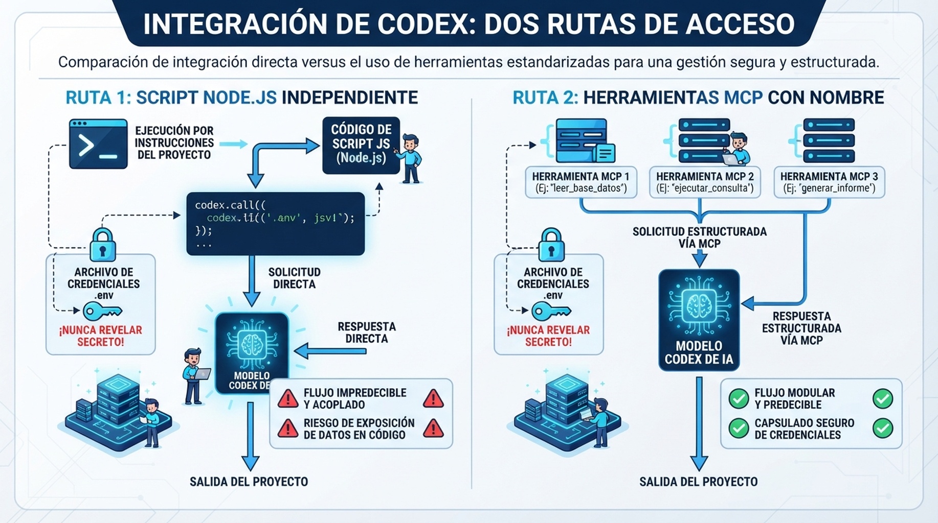 Comparación de las rutas de integración de Codex. Tanto el script como MCP usan un archivo privado de entorno; el script se ejecuta mediante instrucciones del proyecto y MCP registra herramientas con nombre.