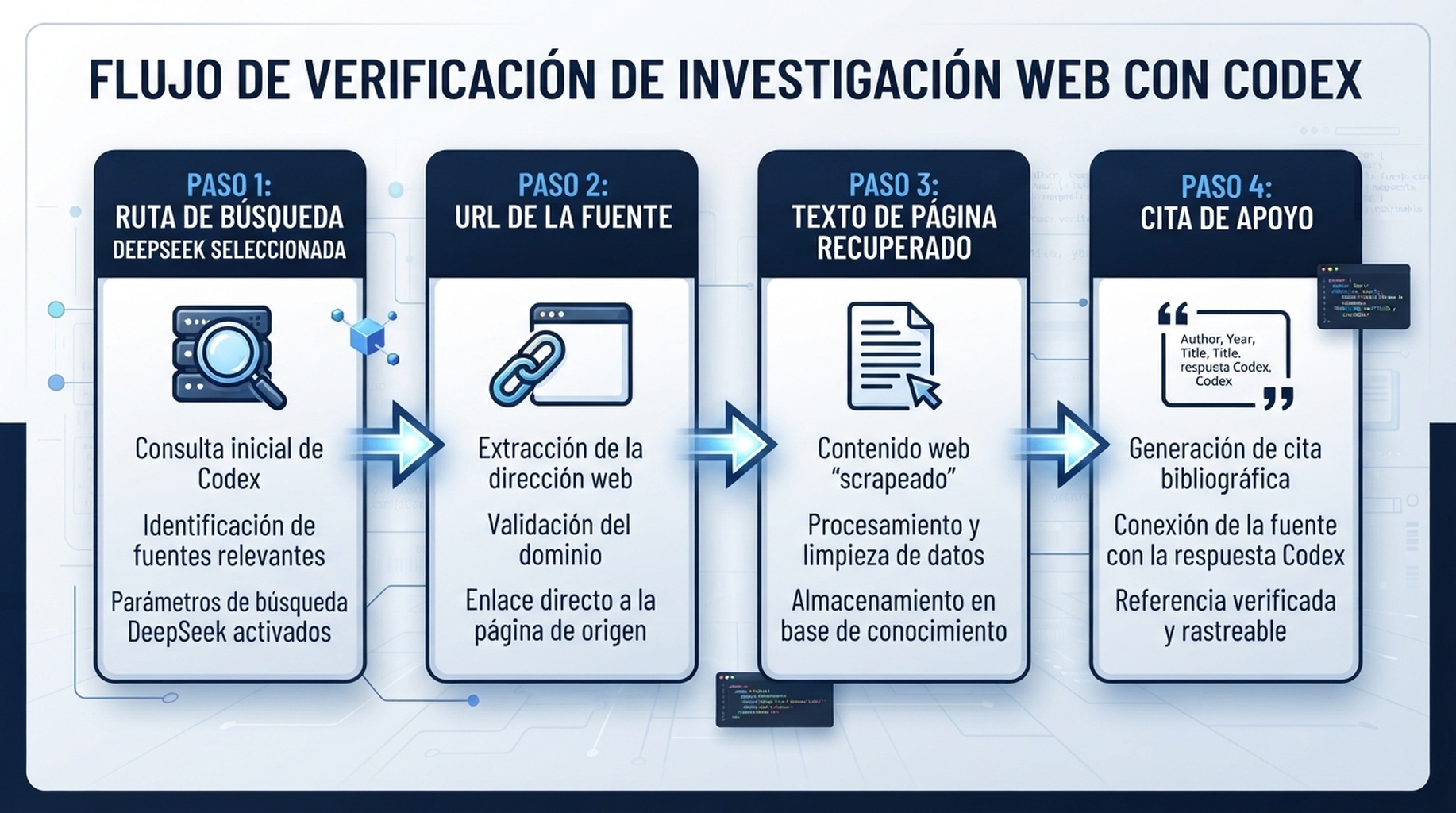 Cuatro comprobaciones: ruta de búsqueda seleccionada, URL de fuente, texto recuperado y cita de apoyo.