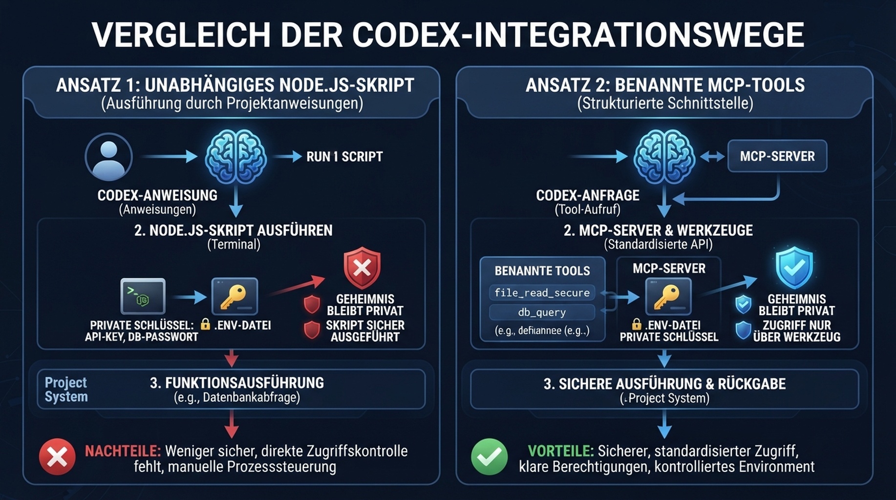 Vergleich der Integrationswege für Codex. Skript und MCP verwenden beide eine private Umgebungsdatei; das Skript wird über Projektanweisungen ausgeführt, MCP registriert benannte Werkzeuge.