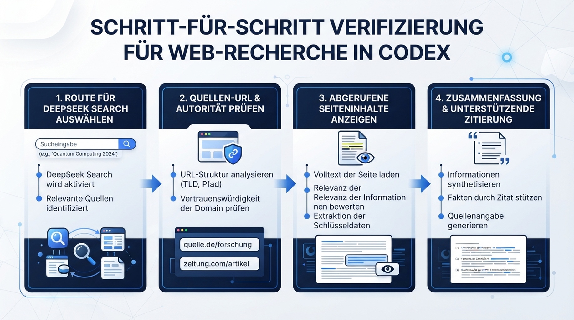 Vier Prüfschritte: verwendeter Suchweg, Quell-URL, abgerufener Text und stützender Beleg.