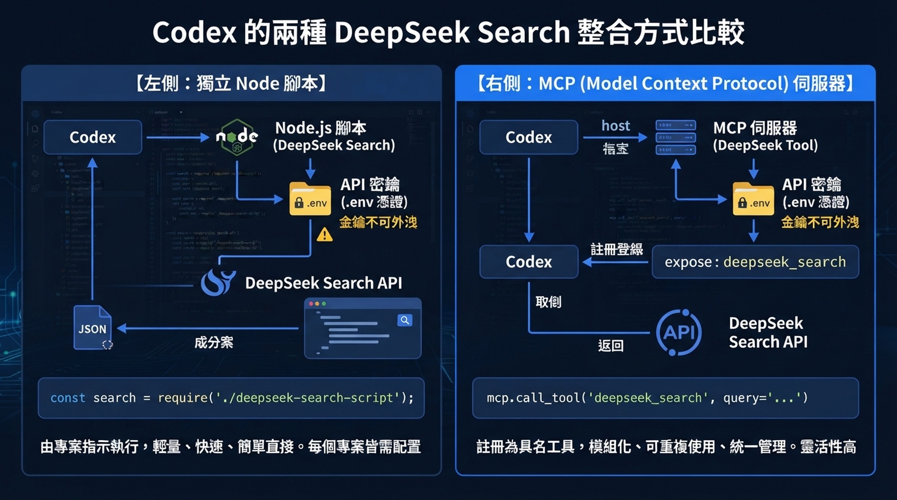 Codex 指令碼和 MCP 接入方式都使用私有環境檔案；指令碼透過專案指令呼叫命令，MCP 會註冊具名工具。