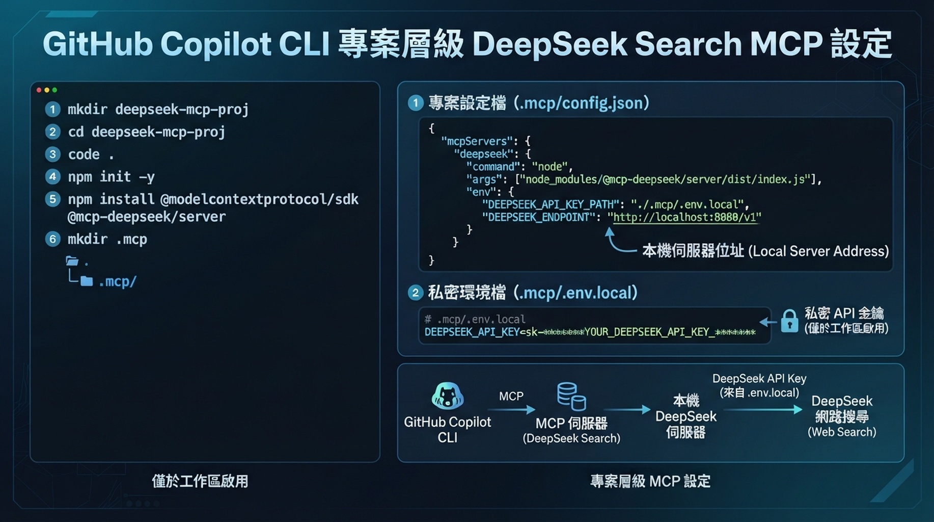 Copilot CLI 只有在信任倉庫配置後才會啟動本地 MCP 橋接服務。