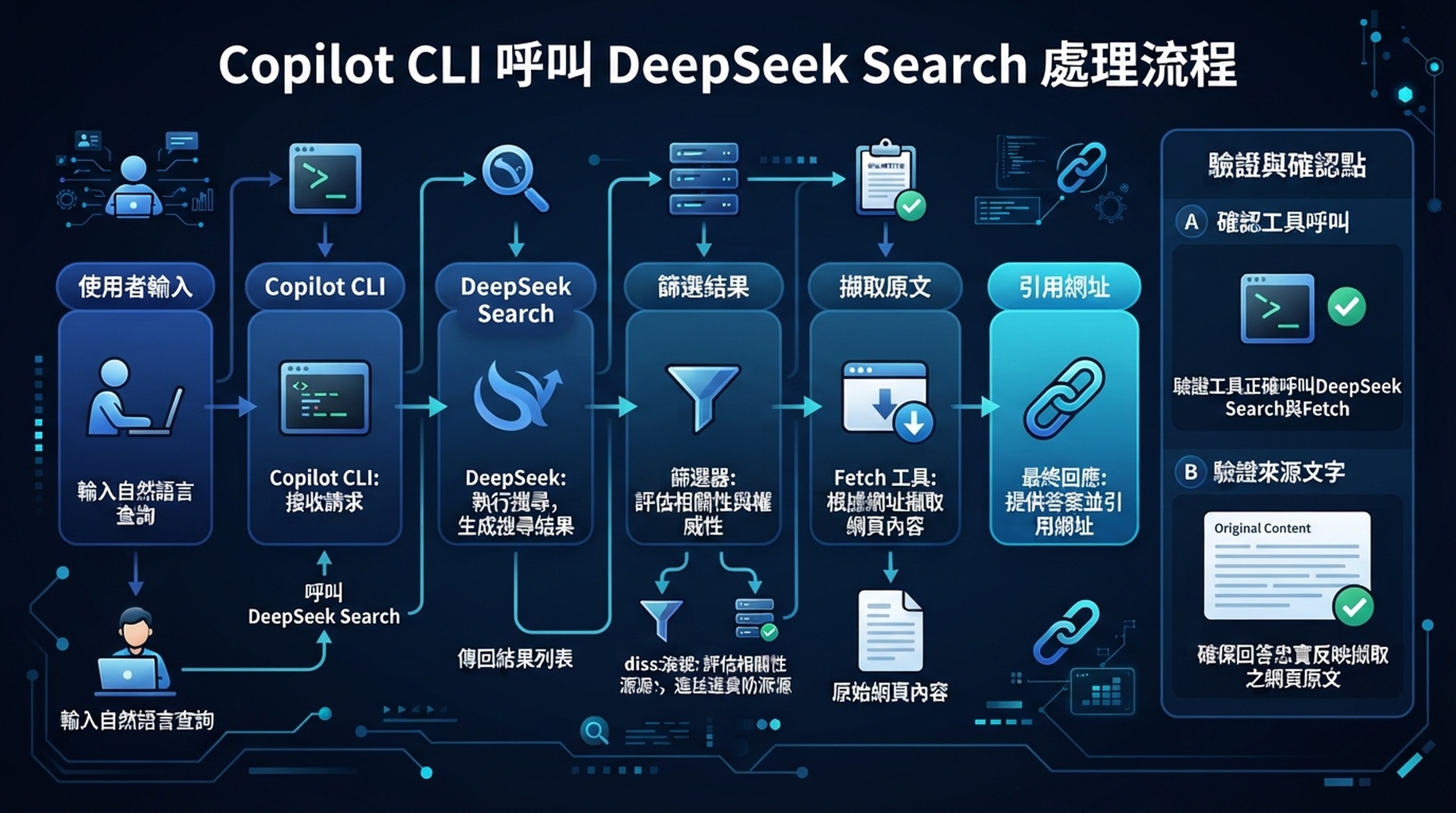 從 Copilot 網頁搜尋到引用並核驗抓取頁面的結論，逐項完成五項檢查。