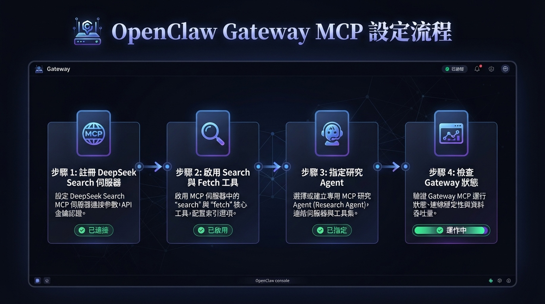 OpenClaw 驗證流程依次檢查 MCP 登錄檔連線、Agent 策略、API 認證和來源引用。