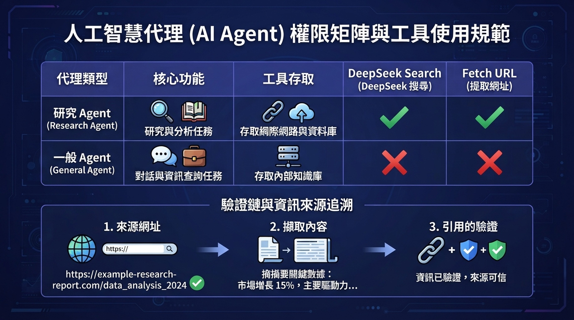 OpenClaw 許可權矩陣：研究 Agent 可以使用 Search 與 Fetch，通用 Agent 不顯示這兩項工具。