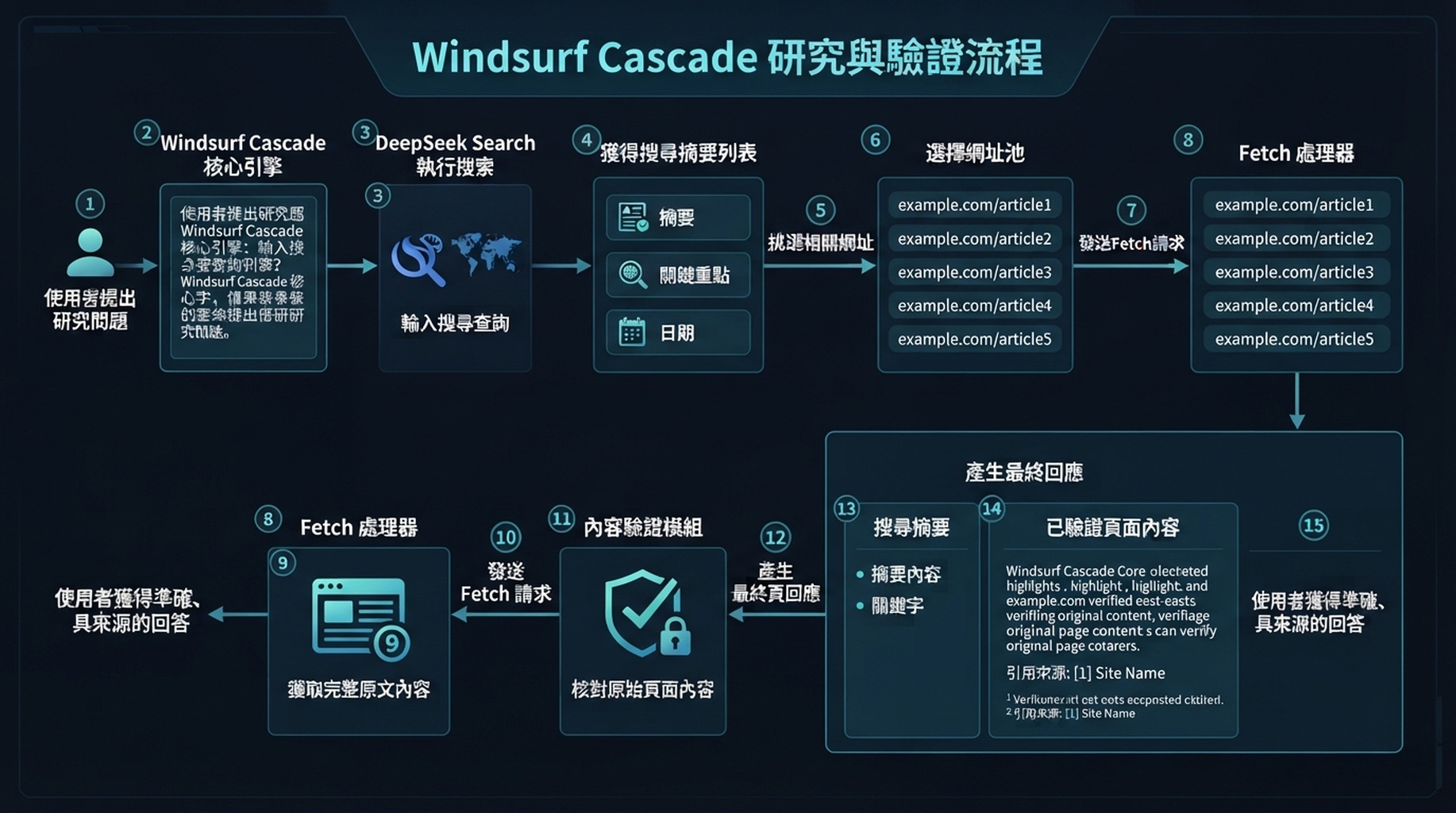 Windsurf Cascade 的當前 MCP 文件已標註為舊版 Cascade Agent。