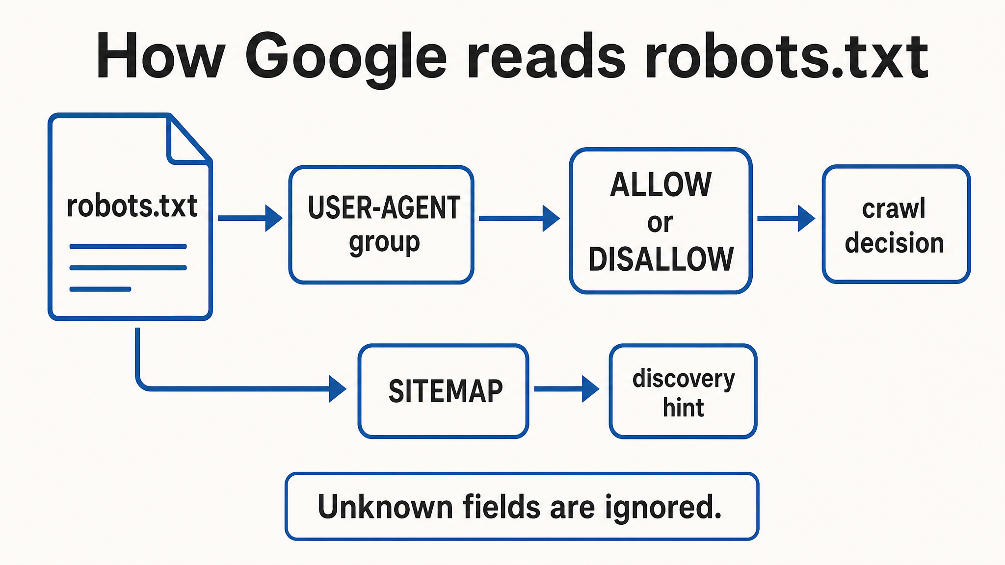 Robots.txt parser flow separating crawl rules from sitemap discovery.