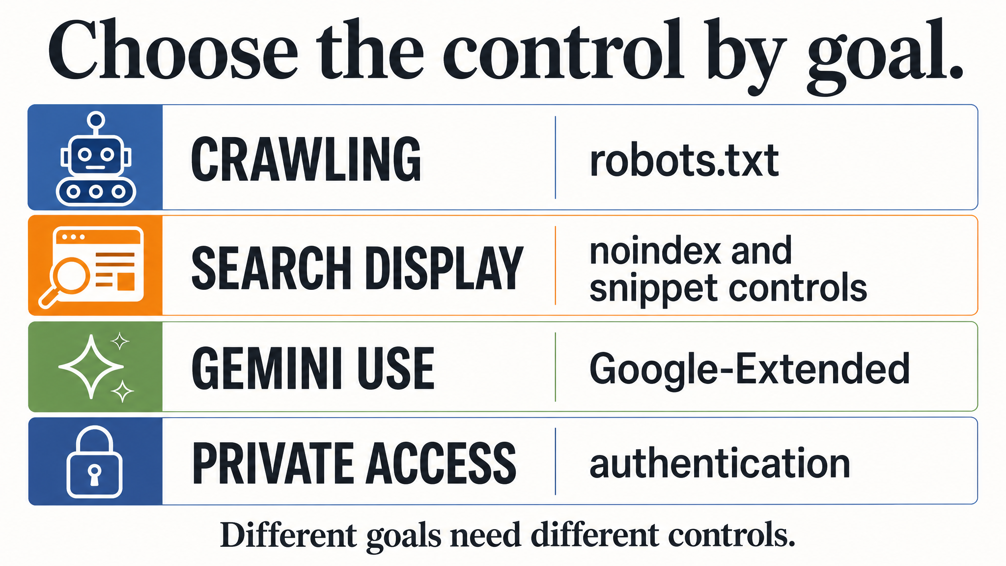 Google controls for crawling, Search appearance, Gemini uses, and private access.