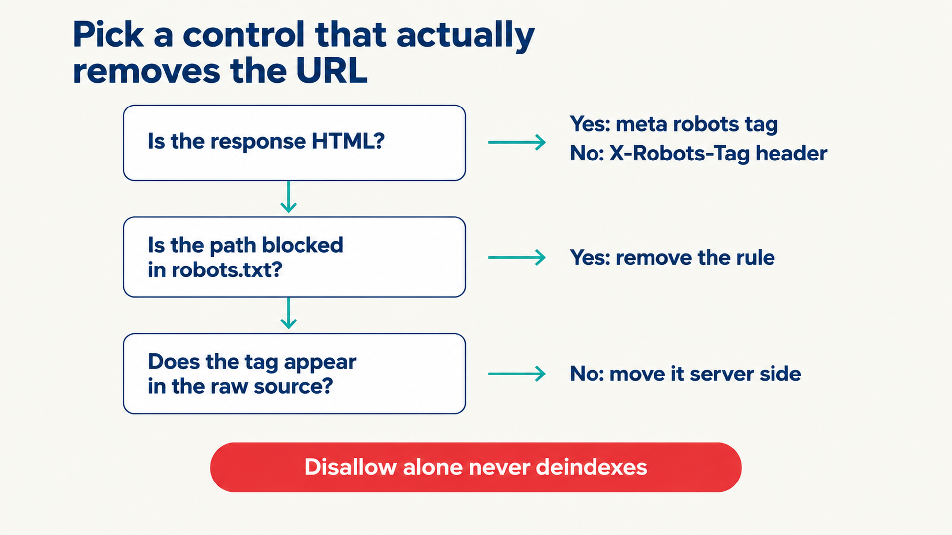 Decision flow showing when to use a meta robots tag, an X-Robots-Tag header, and why a robots.txt Disallow never deindexes