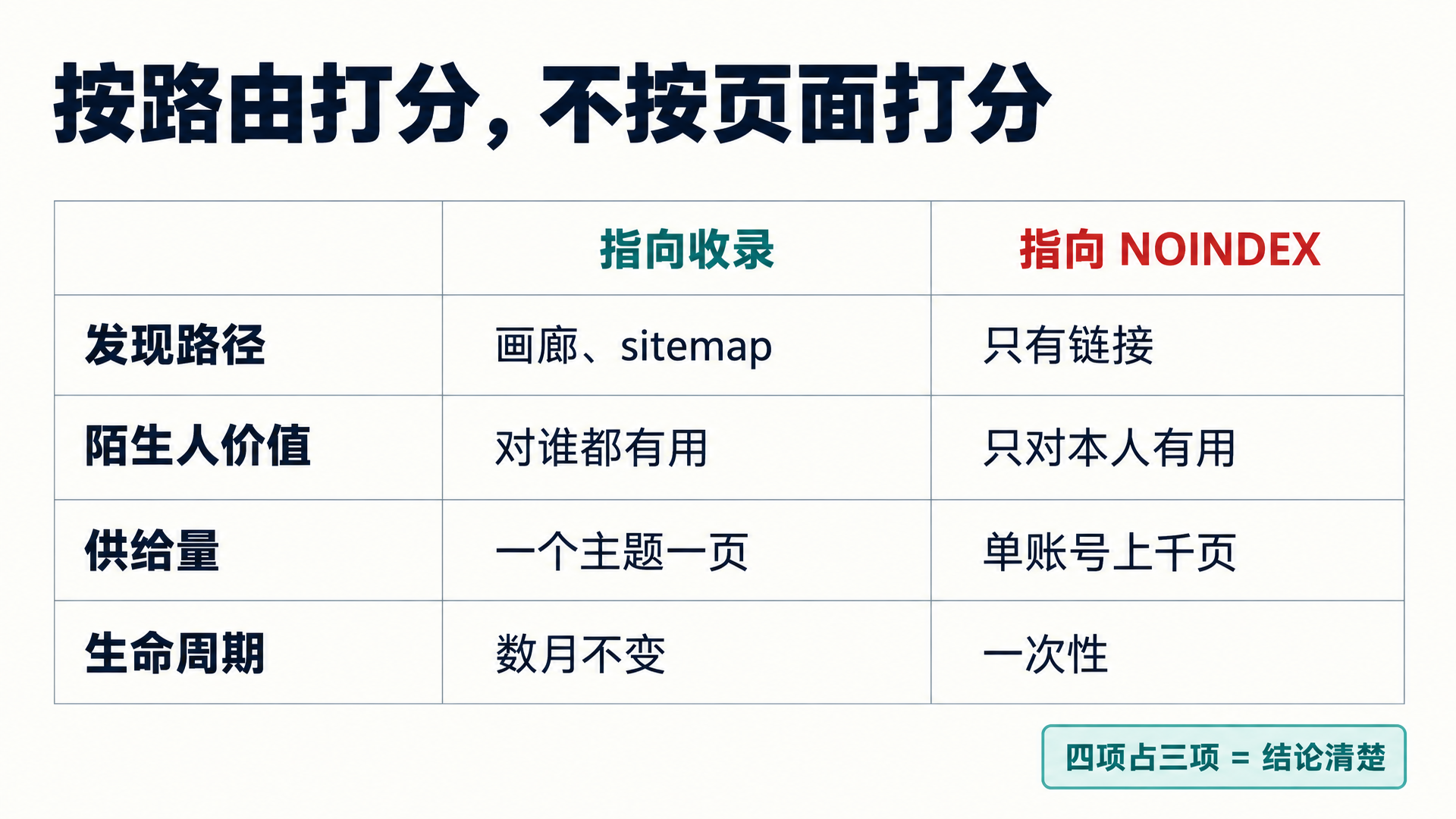 决策矩阵:按发现路径、陌生人价值、供给量、生命周期四个信号,判断一条路由该收录还是 noindex