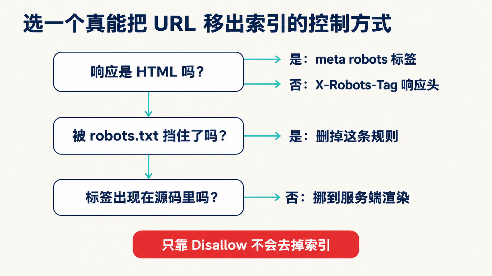 控制方式选择流程图:HTML 用 meta robots 标签,非 HTML 用 X-Robots-Tag 响应头,被 robots.txt 挡住则先删规则