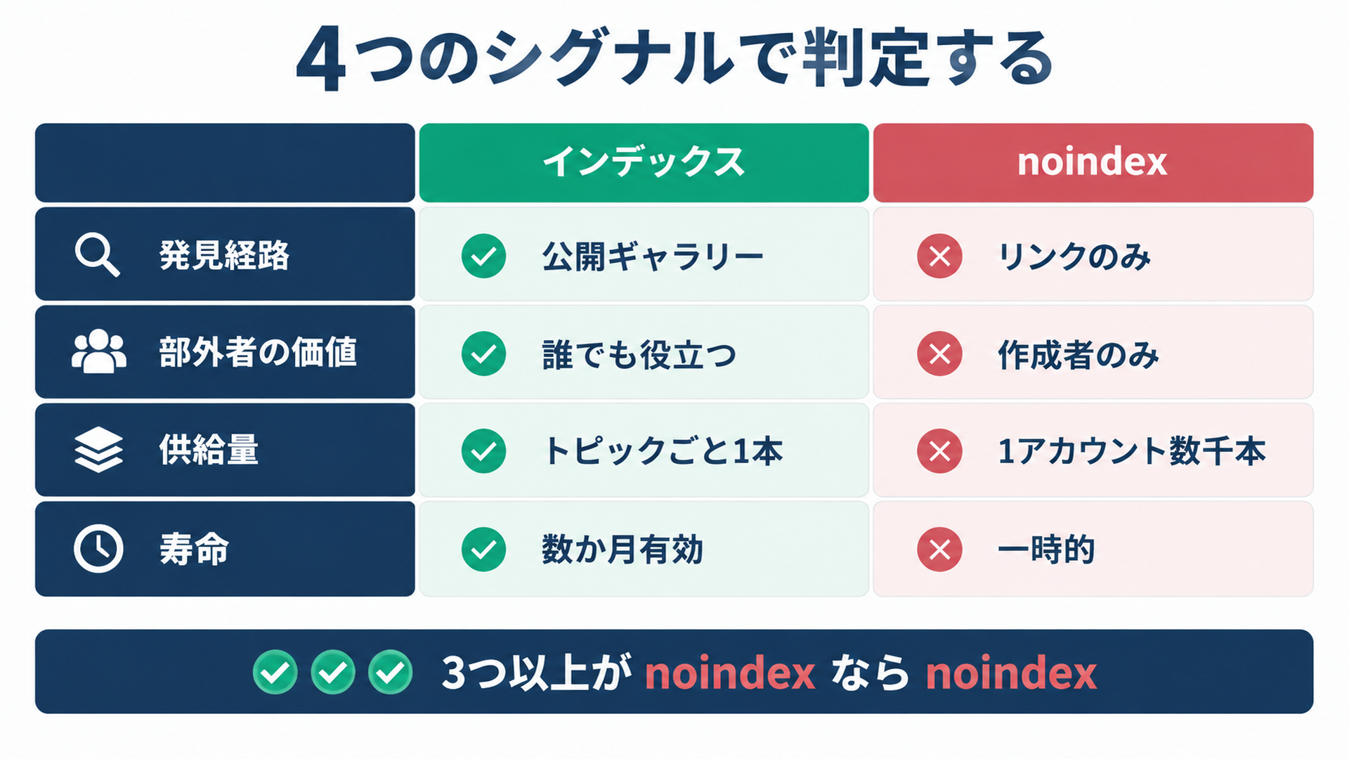 発見経路・部外者にとっての価値・供給量・寿命の 4 軸で、生成ルートを index か noindex かに採点する判定マトリクス