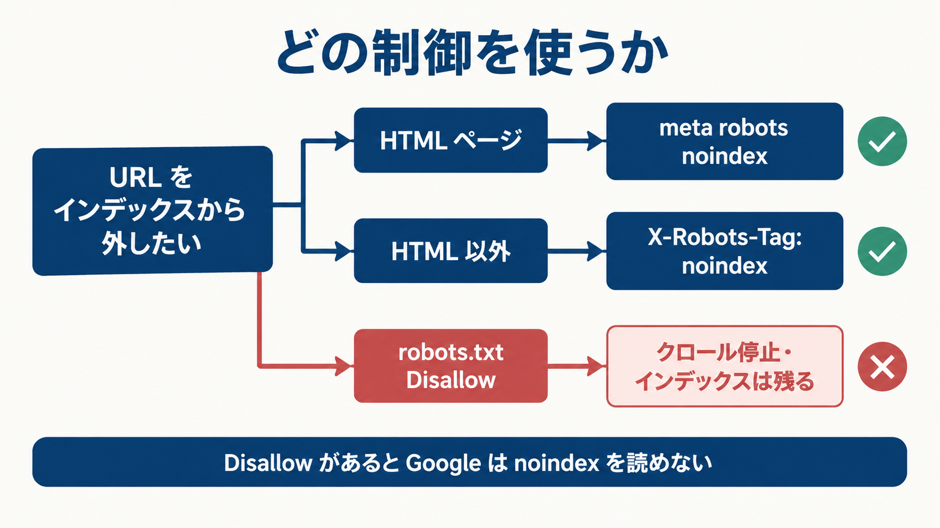 meta robots タグを使う場面、X-Robots-Tag ヘッダーを使う場面、そして robots.txt の Disallow が決してインデックスから外さない理由を示す判断フロー