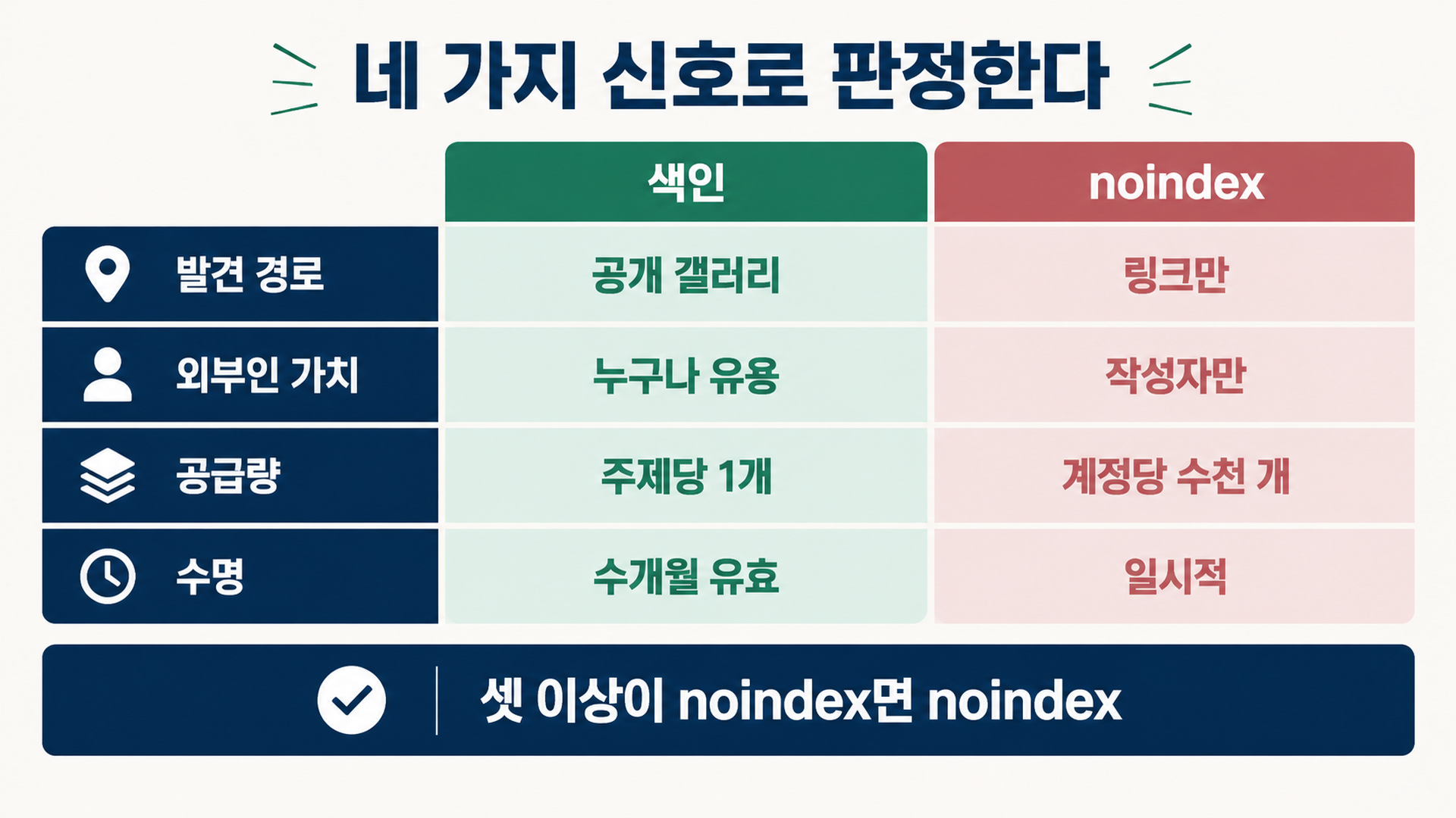 발견 경로, 외부인 가치, 공급량, 수명 네 축으로 생성 라우트를 index와 noindex로 채점하는 판정 매트릭스