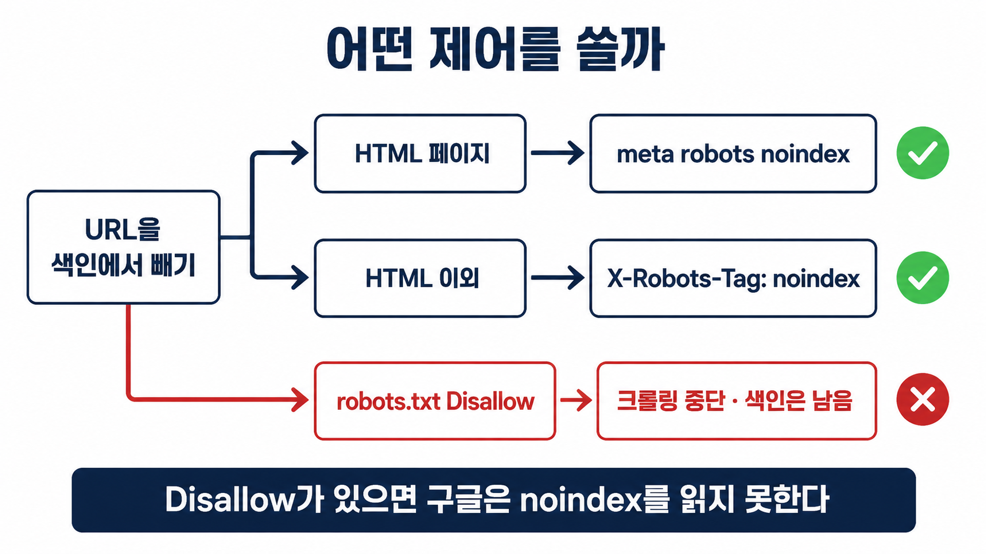 meta robots 태그를 쓸 때, X-Robots-Tag 헤더를 쓸 때, 그리고 robots.txt Disallow가 색인을 제거하지 못하는 이유를 보여주는 판단 흐름