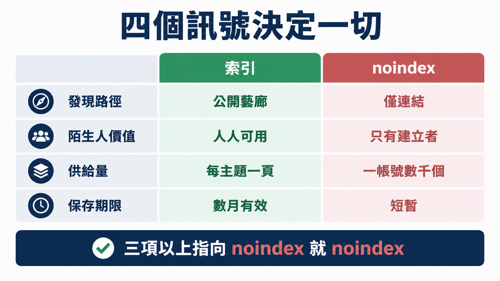 以發現路徑、陌生人價值、供給量與保存期限四軸,替產生型路由評分為 index 或 noindex 的決策矩陣