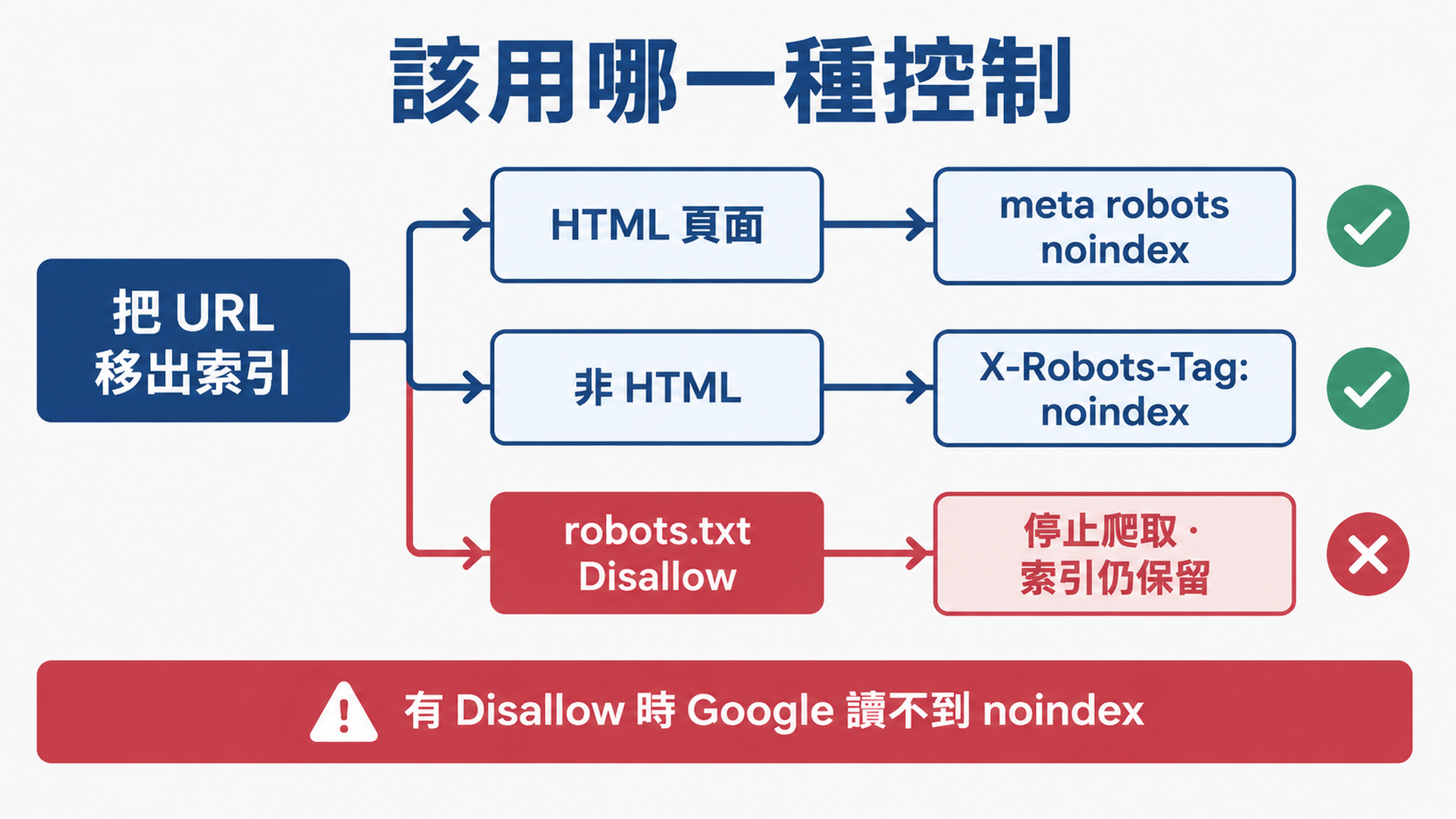 判斷流程圖,說明何時使用 meta robots 標籤、何時使用 X-Robots-Tag 標頭,以及為何 robots.txt 的 Disallow 永遠不會移除索引