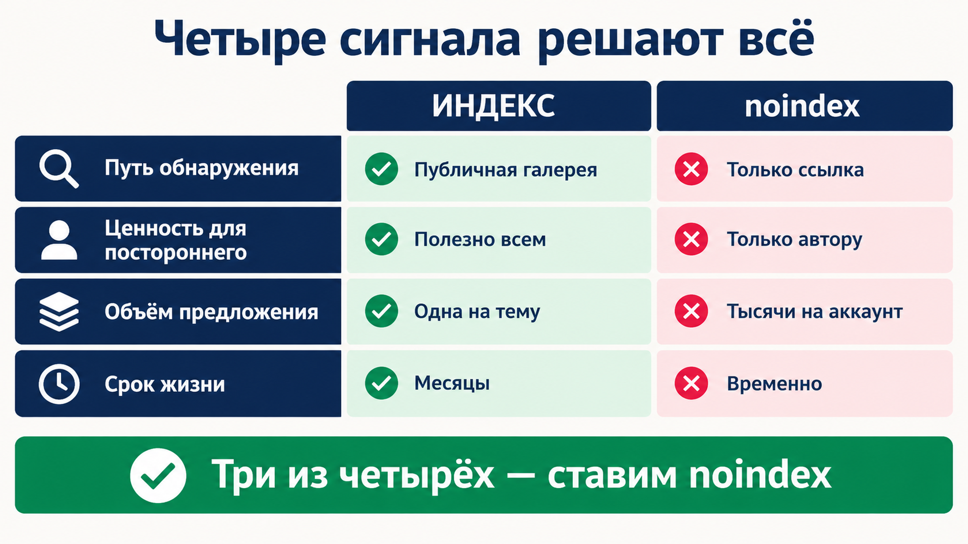Матрица решений: оценка создаваемых маршрутов как index или noindex по пути обнаружения, ценности для постороннего, объёму предложения и сроку жизни