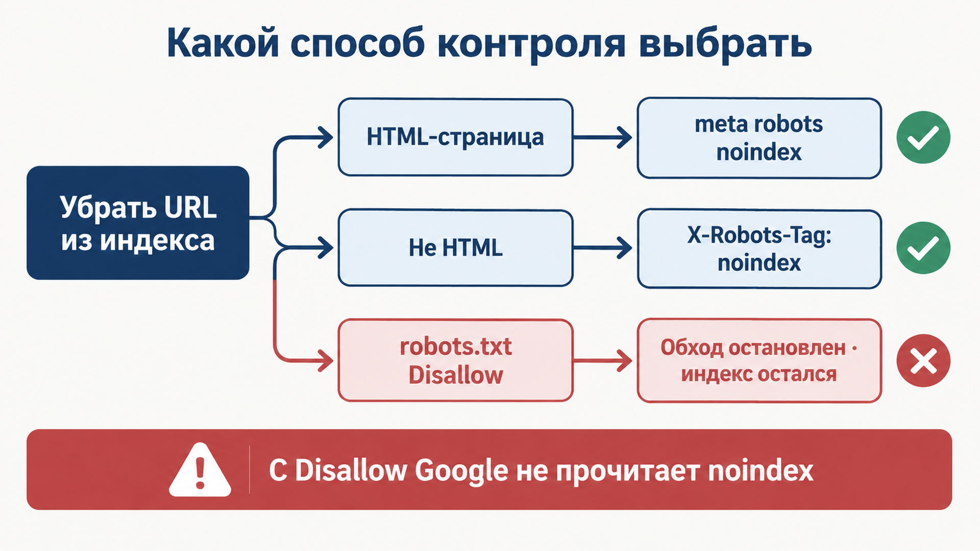 Схема выбора: когда нужен meta-тег robots, когда заголовок X-Robots-Tag и почему Disallow в robots.txt никогда не удаляет из индекса
