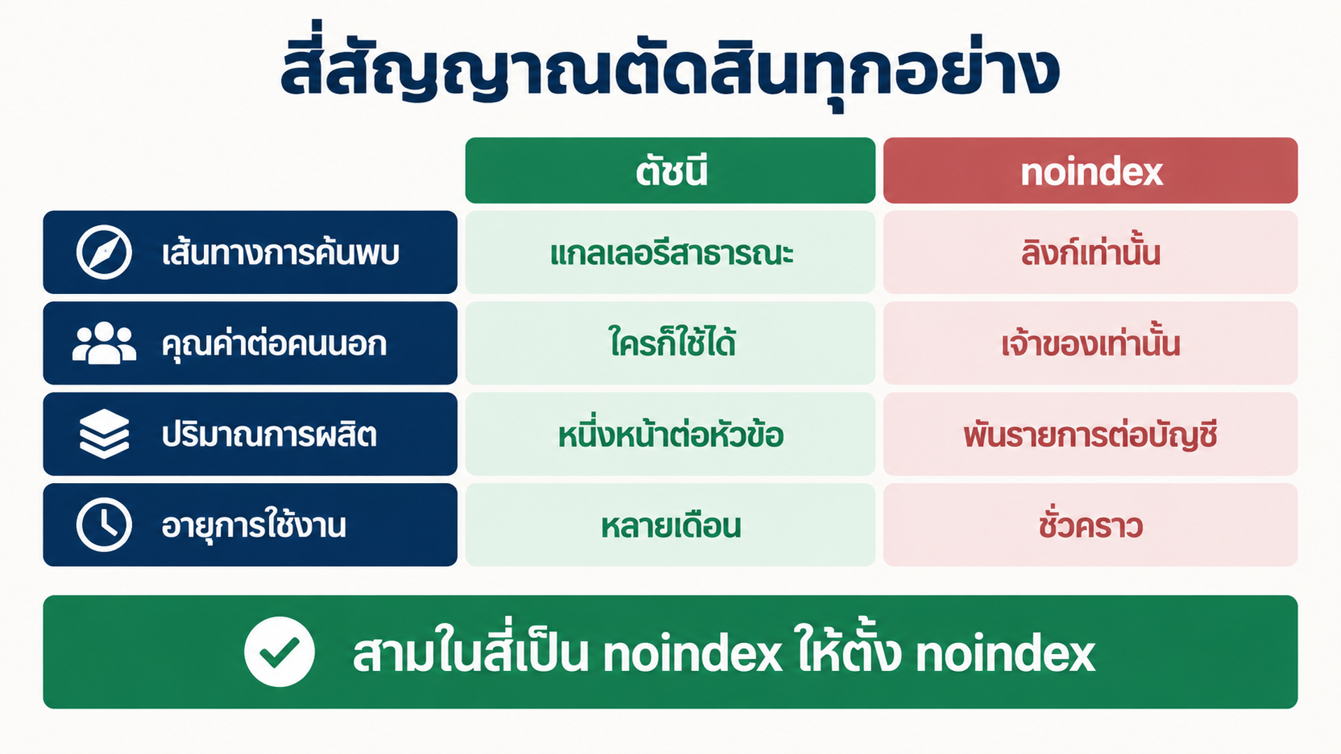 เมทริกซ์การตัดสินที่ให้คะแนนเส้นทางที่สร้างขึ้นเป็น index หรือ noindex ด้วยเส้นทางการค้นพบ คุณค่าต่อคนนอก ปริมาณการผลิต และอายุการใช้งาน