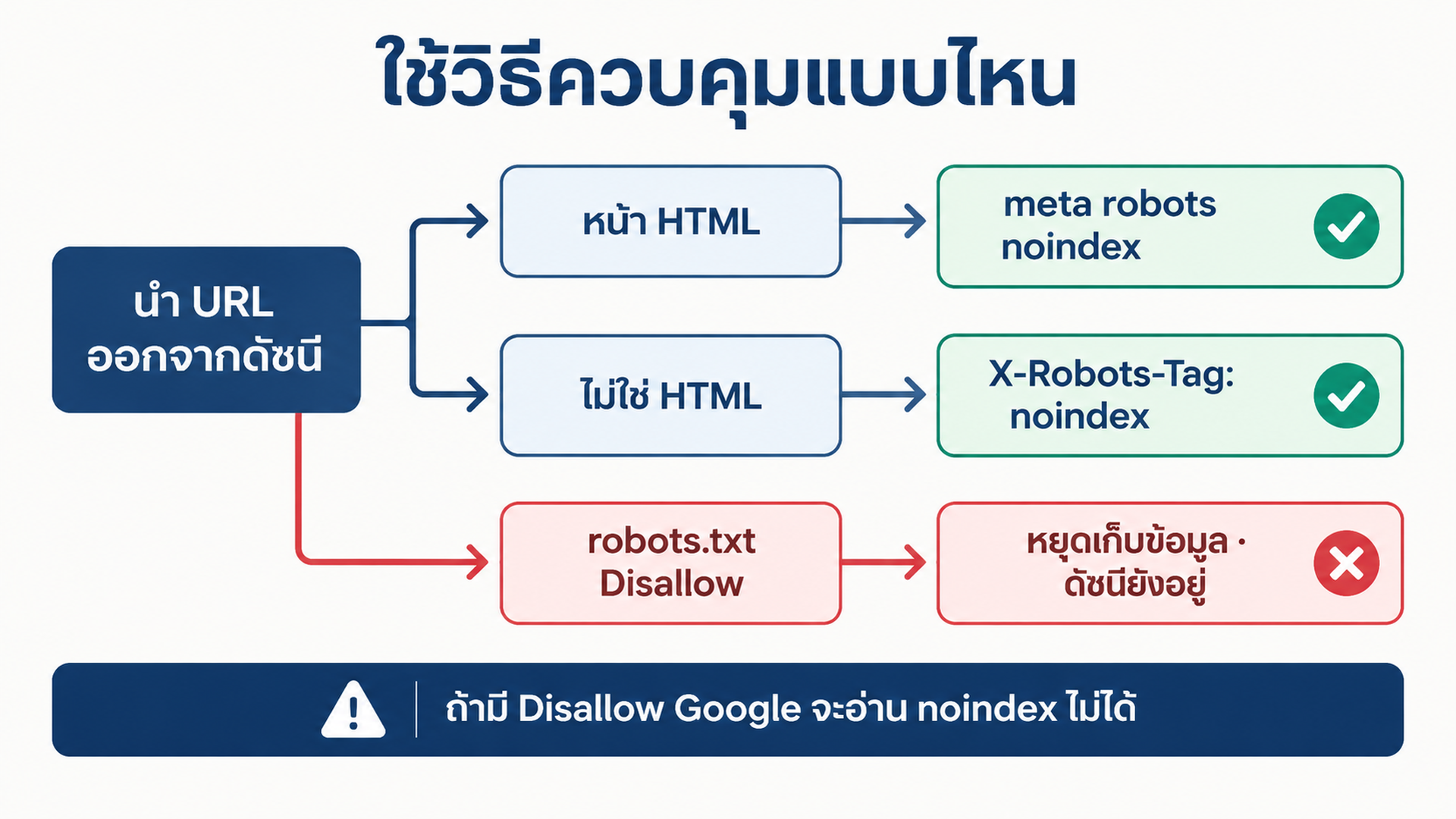 แผนภาพการตัดสินที่แสดงว่าเมื่อใดควรใช้แท็ก meta robots เมื่อใดควรใช้เฮดเดอร์ X-Robots-Tag และทำไม Disallow ใน robots.txt จึงไม่เคยนำออกจากดัชนี