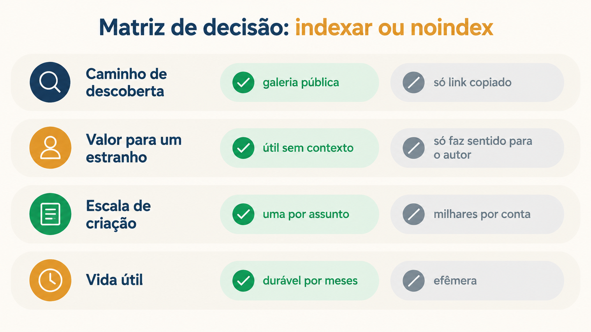 Matriz de decisão que pontua rotas geradas como index ou noindex por caminho de descoberta, valor para estranhos, oferta e vida útil