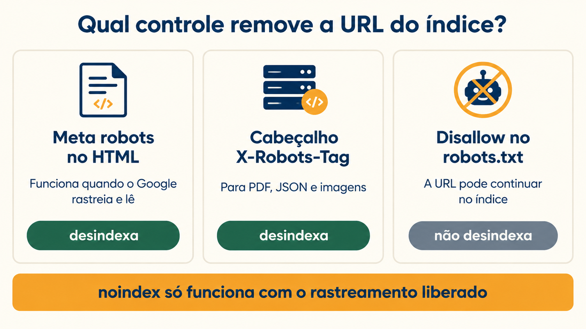 Fluxo de decisão mostrando quando usar a meta tag robots, quando usar o cabeçalho X-Robots-Tag e por que um Disallow no robots.txt nunca desindexa