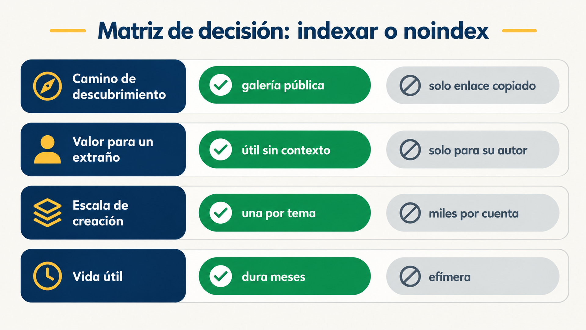Matriz de decisión que puntúa rutas generadas como index o noindex según el camino de descubrimiento, el valor para un extraño, la escala de creación y la vida útil