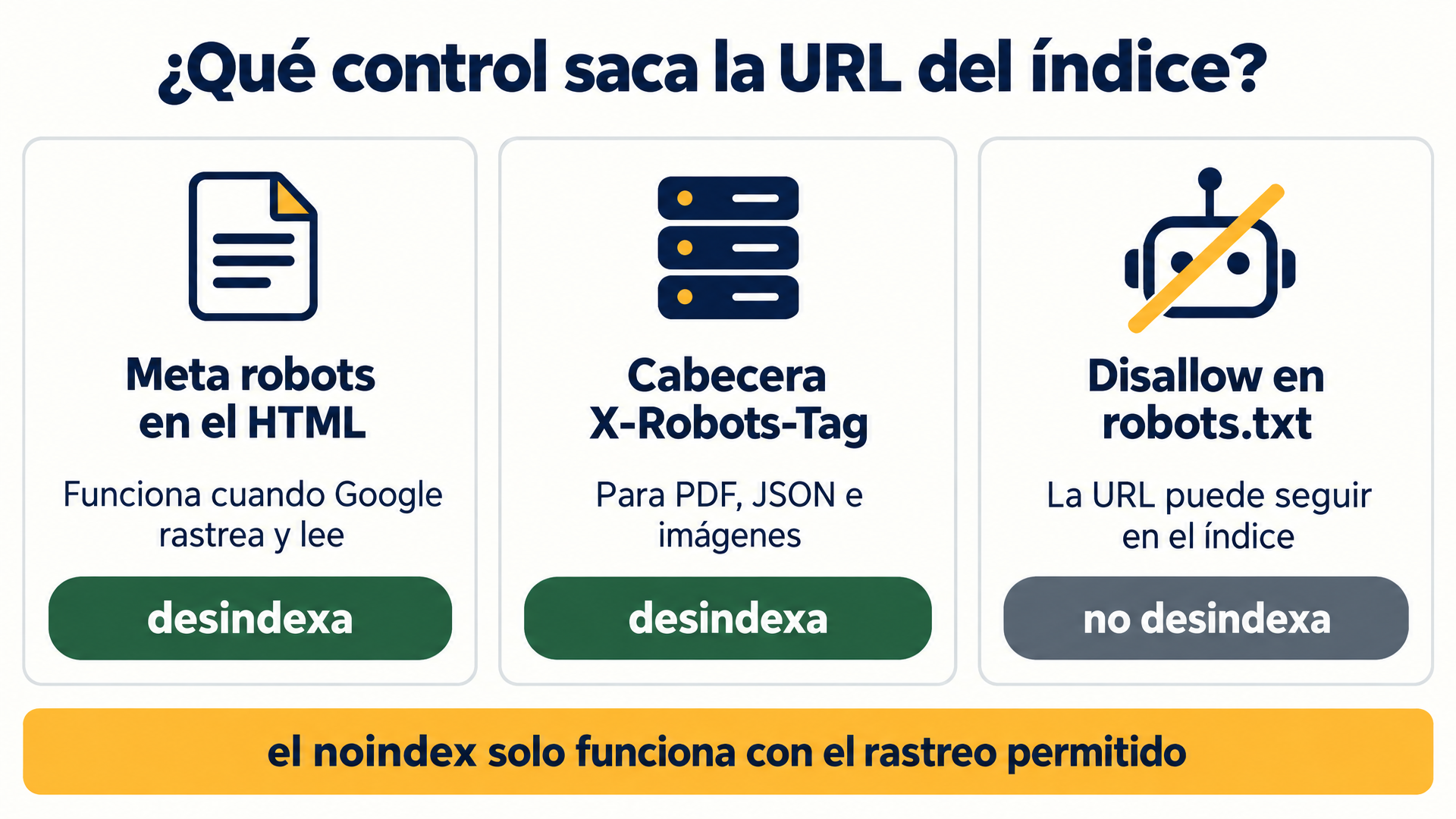 Diagrama de decisión que muestra cuándo usar la metaetiqueta robots, cuándo la cabecera X-Robots-Tag y por qué un Disallow en robots.txt nunca desindexa