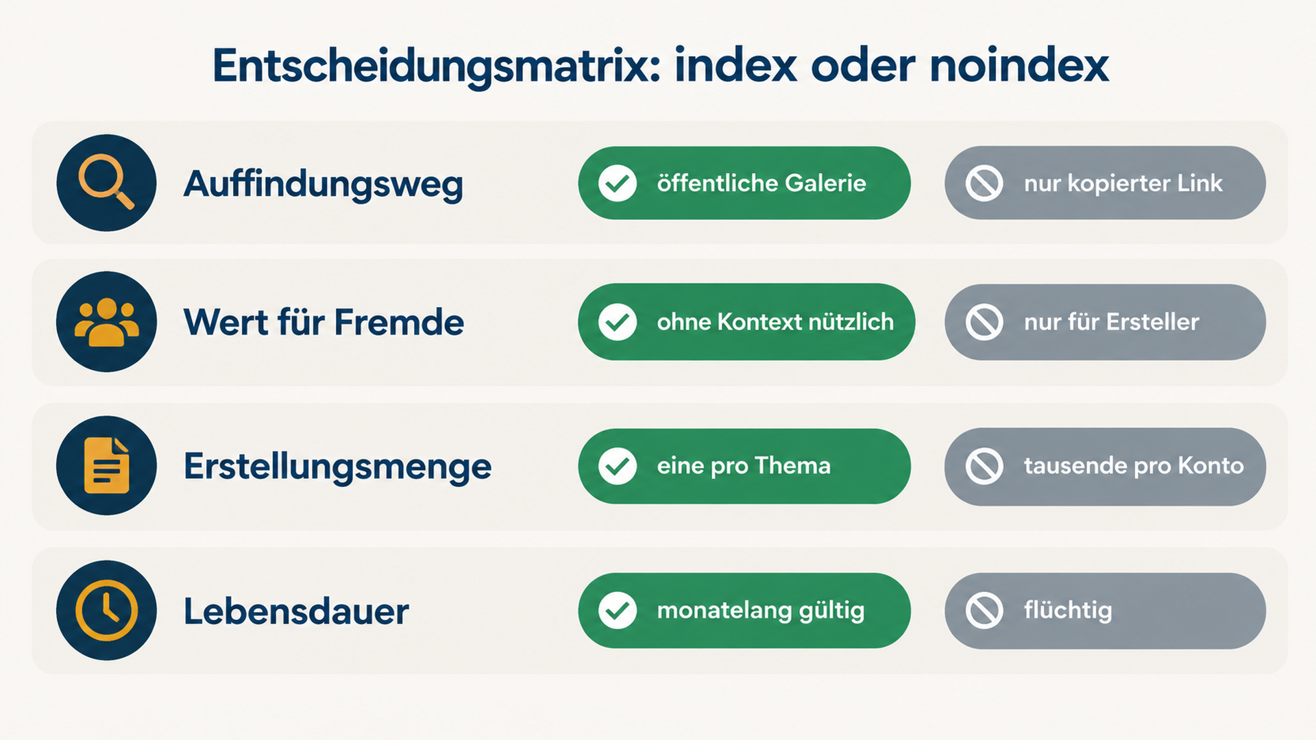 Entscheidungsmatrix, die generierte Routen anhand von Auffindungsweg, Wert für Fremde, Erstellungsmenge und Lebensdauer als index oder noindex einordnet