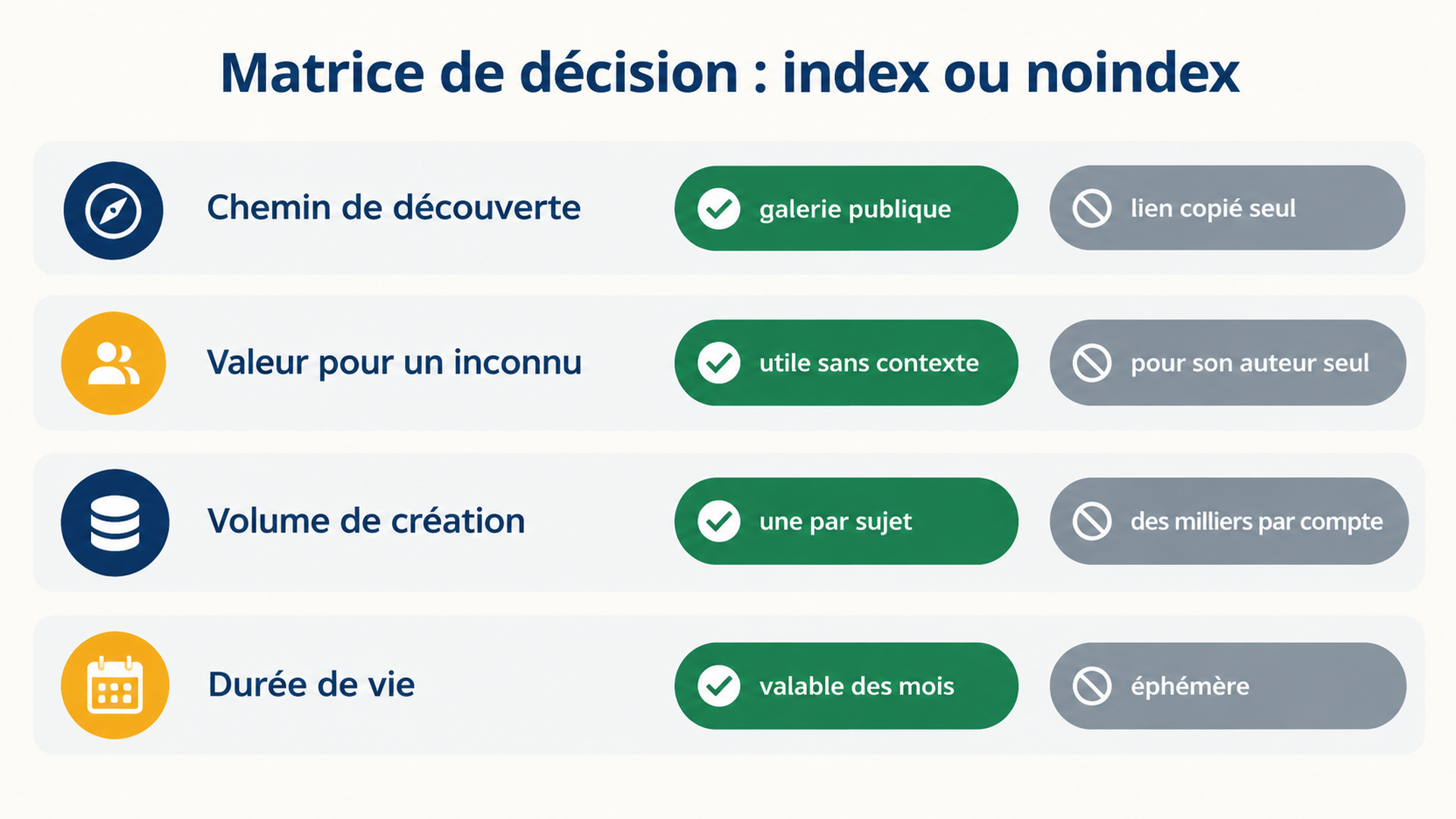 Matrice de décision qui note les routes générées en index ou noindex selon le chemin de découverte, la valeur pour un inconnu, le volume de création et la durée de vie
