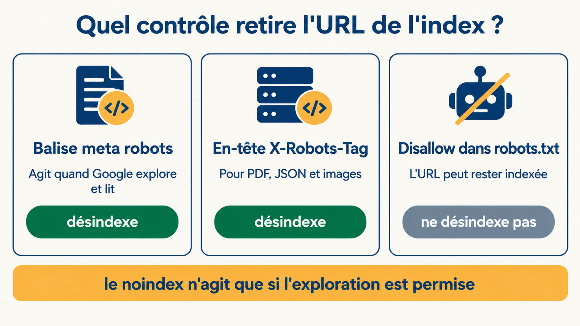 Schéma de décision montrant quand utiliser la balise meta robots, quand l'en-tête X-Robots-Tag et pourquoi un Disallow dans le robots.txt ne désindexe jamais