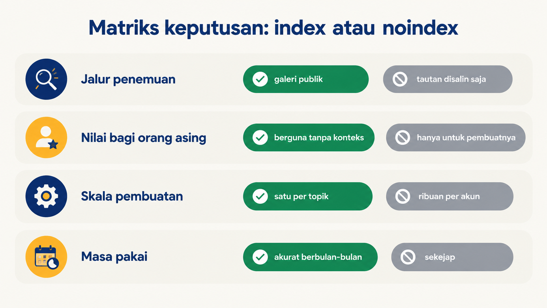 Matriks keputusan yang menilai rute hasil generasi sebagai index atau noindex berdasarkan jalur penemuan, nilai bagi orang asing, skala pembuatan, dan masa pakai