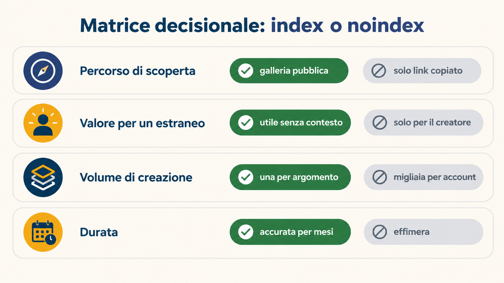 Matrice decisionale che valuta le rotte generate come index o noindex in base al percorso di scoperta, al valore per un estraneo, al volume di creazione e alla durata